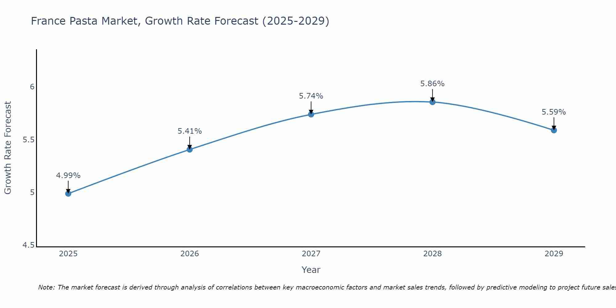 France Pasta Market Growth Rate
