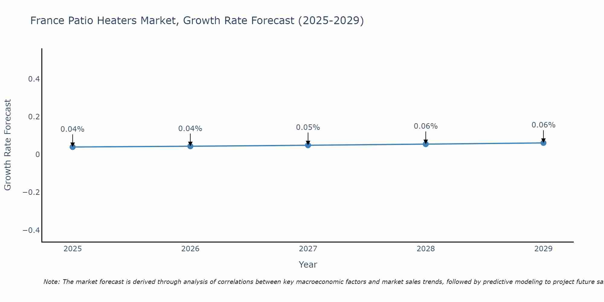 France Patio Heaters Market Growth Rate