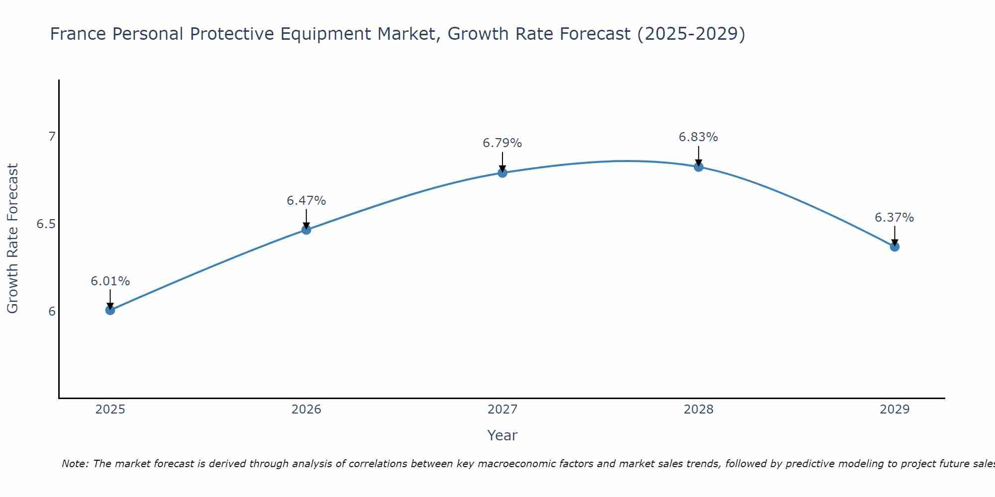 France Personal Protective Equipment Market Size Growth Rate