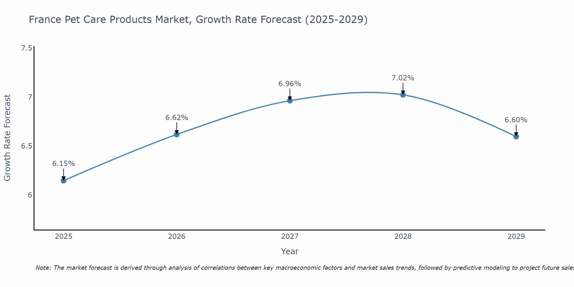 France Pet Care Products Market Size Growth Rate