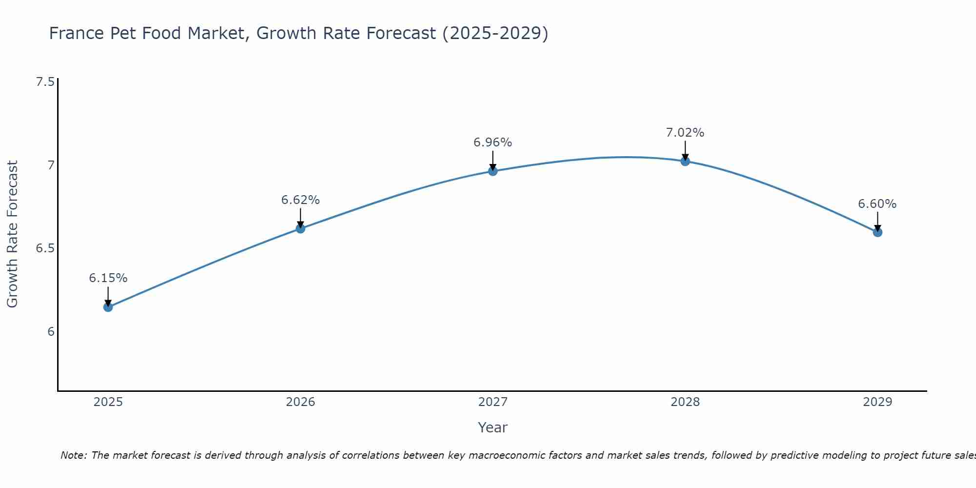 France Pet Food Market Growth Rate