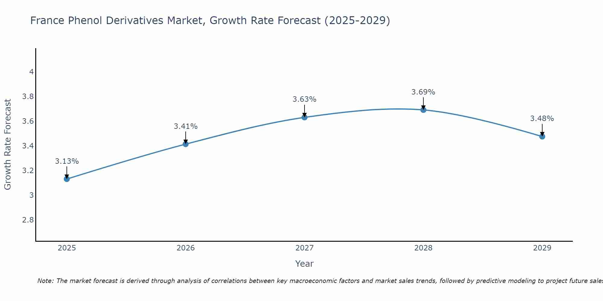 France Phenol Derivatives Market Growth Rate