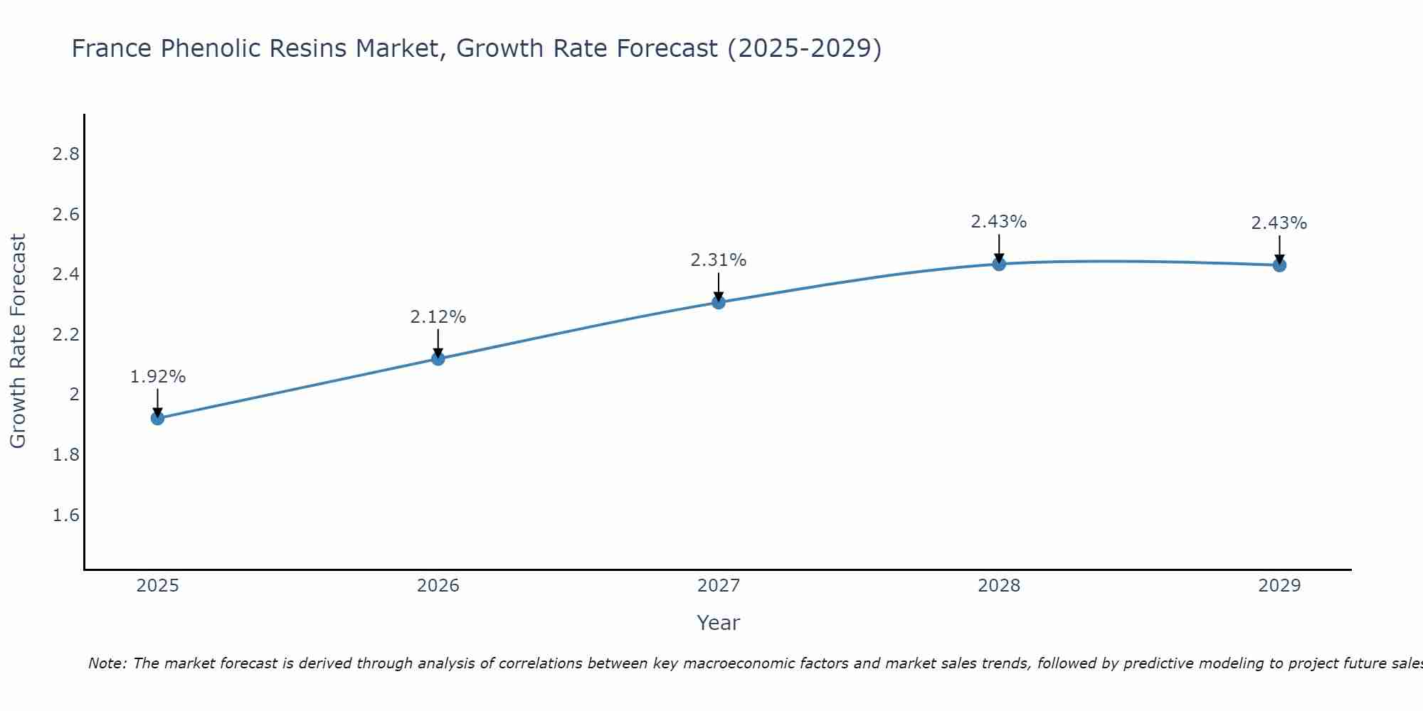 France Phenolic Resins Market Growth Rate