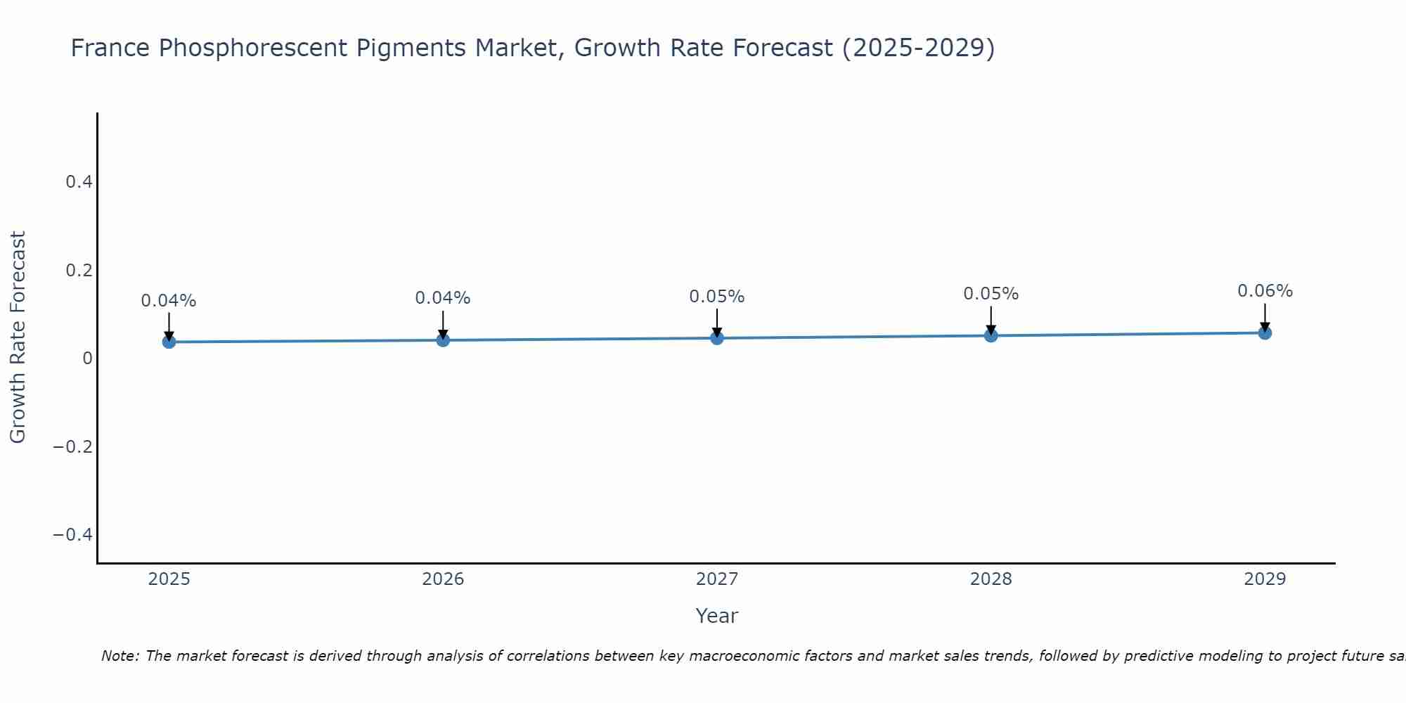 France Phosphorescent Pigments Market Growth Rate