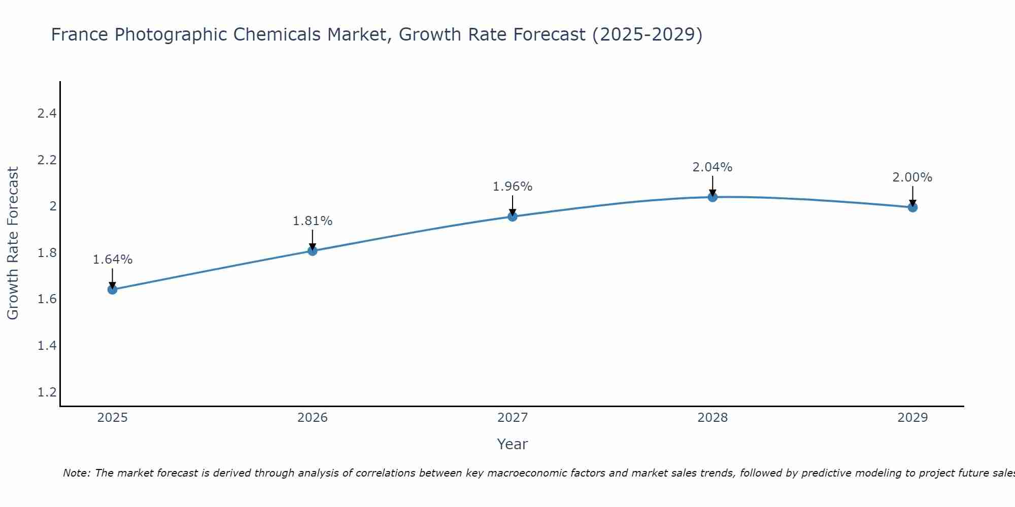 France Photographic Chemicals Market Growth Rate