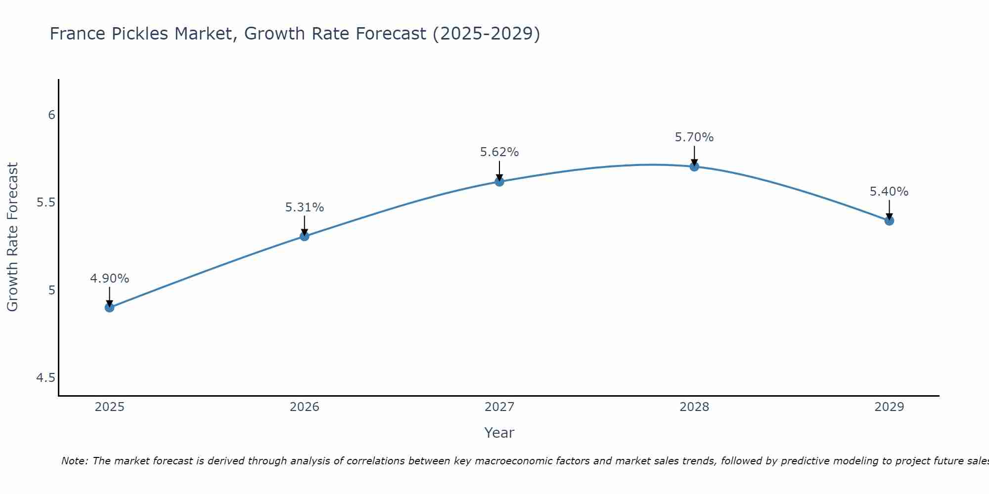 France Pickles Market Growth Rate