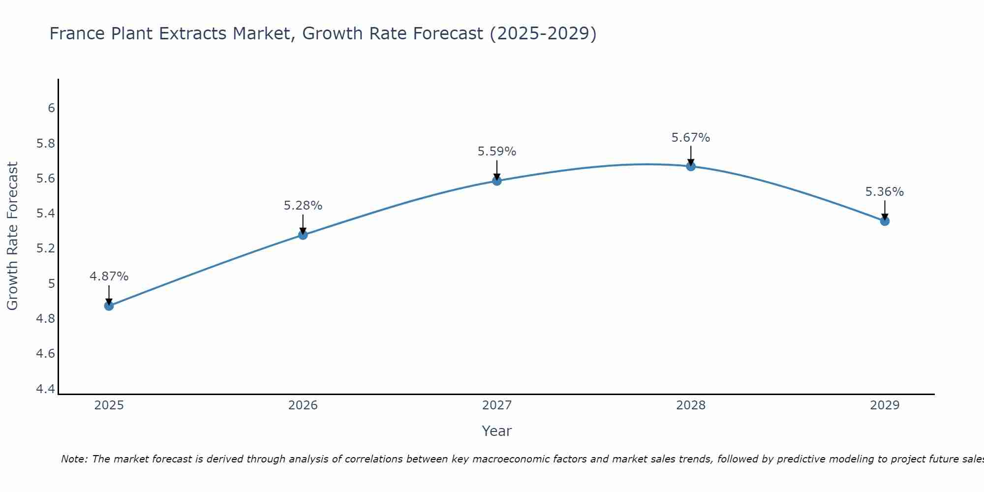 France Plant Extracts Market Growth Rate