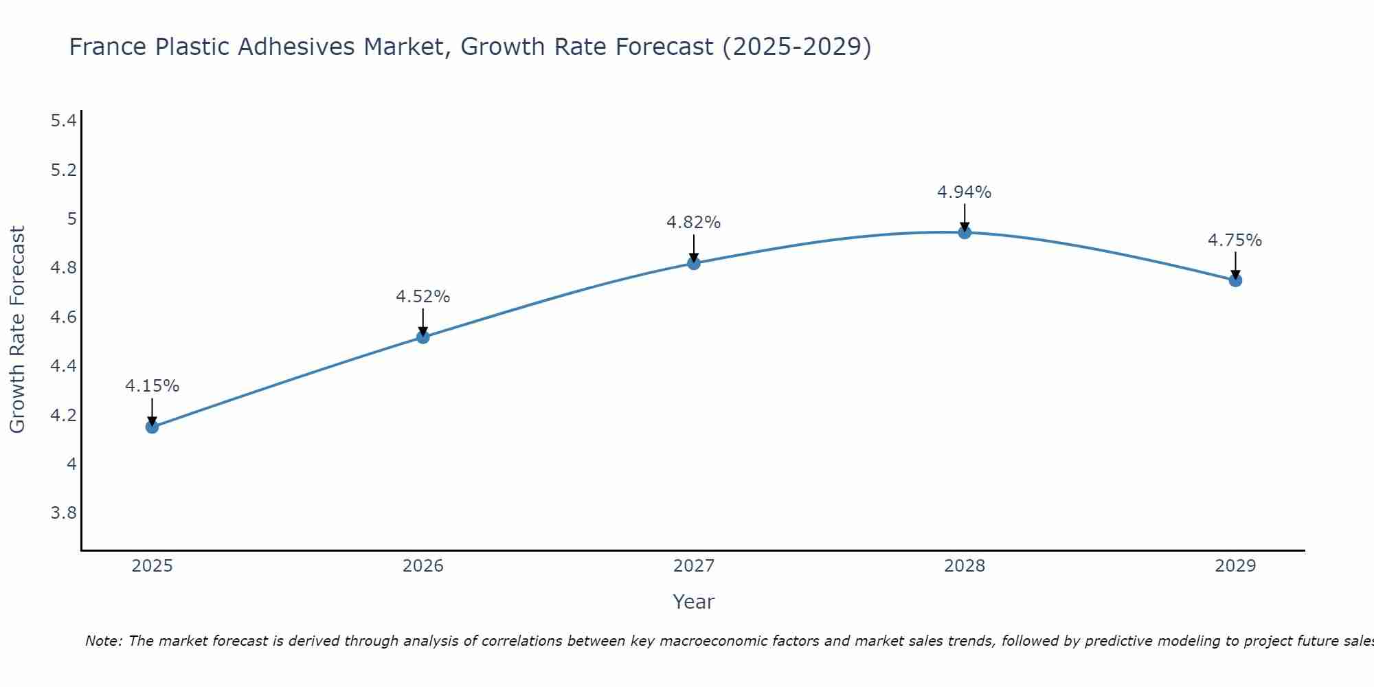 France Plastic Adhesives Market Growth Rate