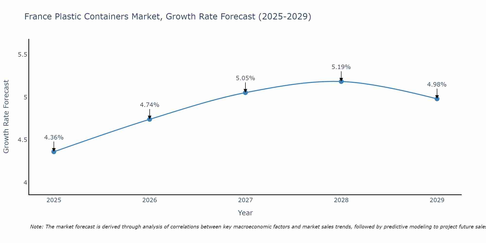 France Plastic Containers Market Growth Rate