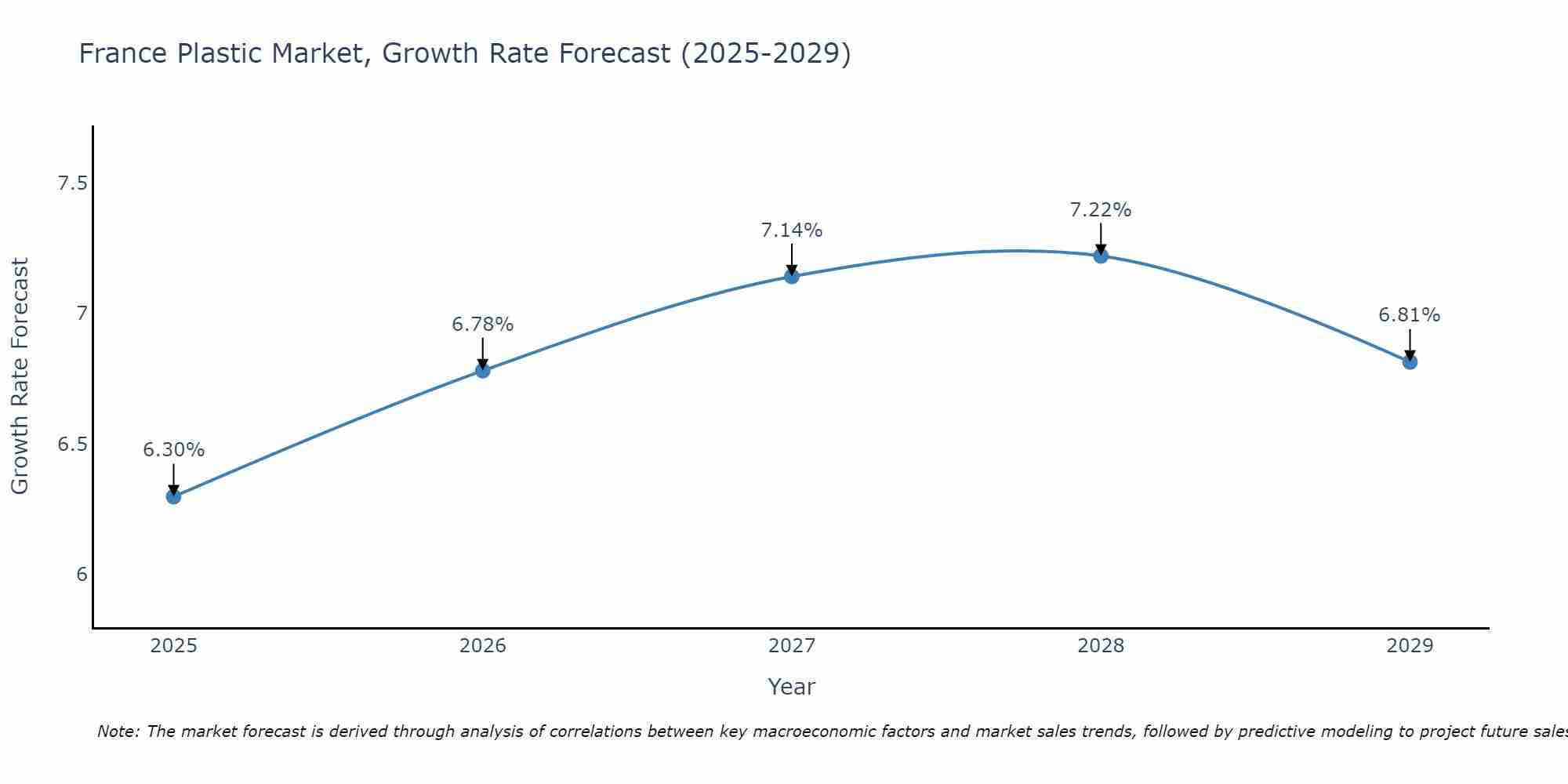 France Plastic Market Growth Rate
