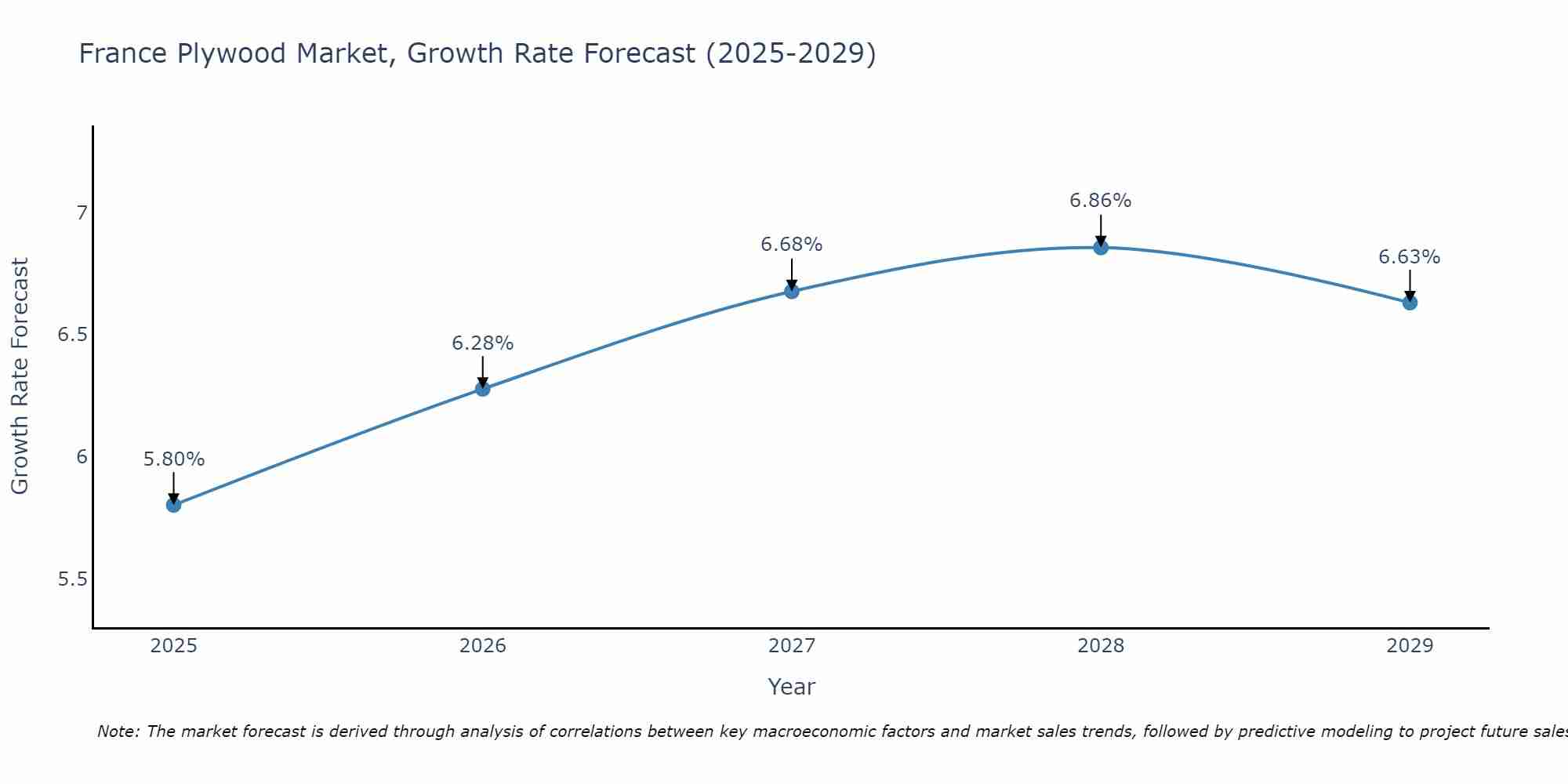 France Plywood Market Size Growth Rate