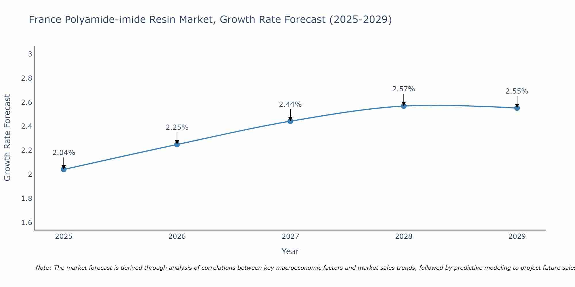 France Polyamide-imide Resin Market Growth Rate