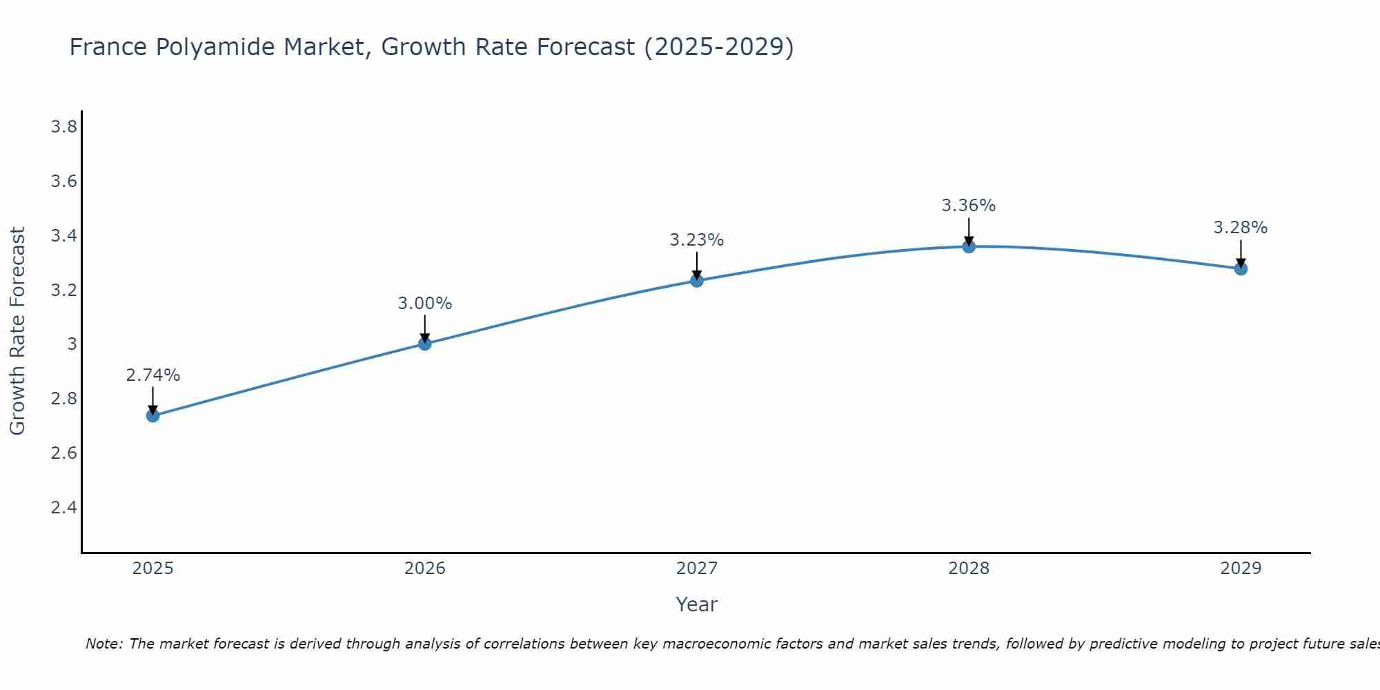 France Polyamide Market Growth Rate