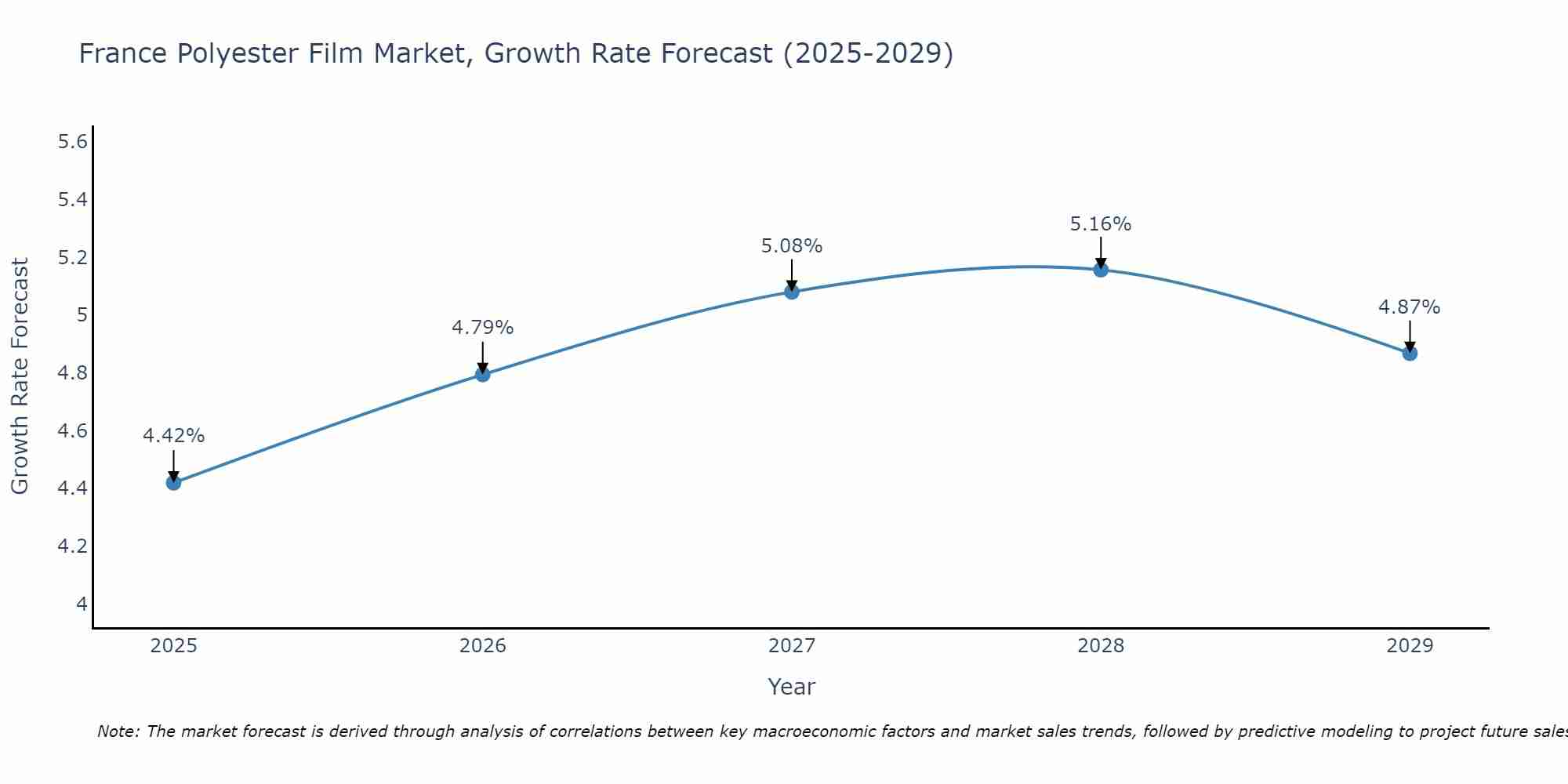 France Polyester Film Market Growth Rate