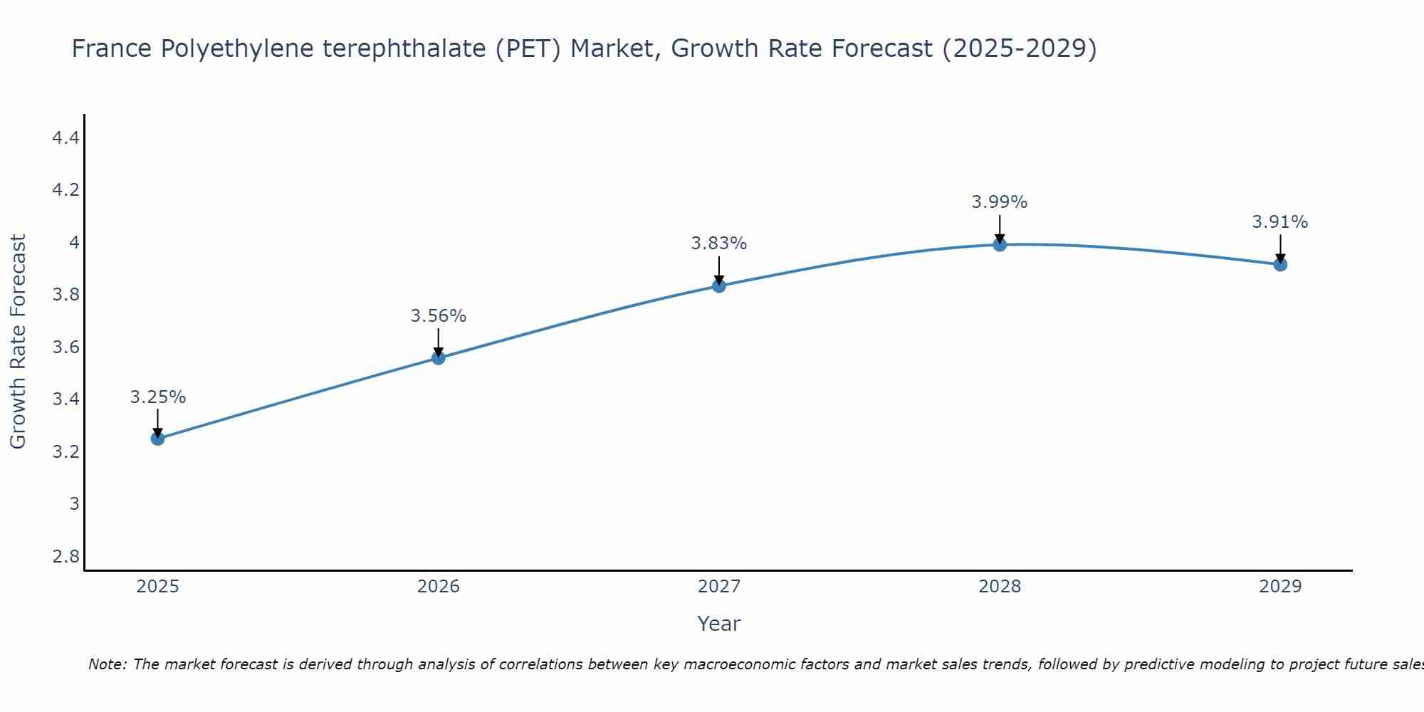 France Polyethylene terephthalate (PET) Market Growth Rate