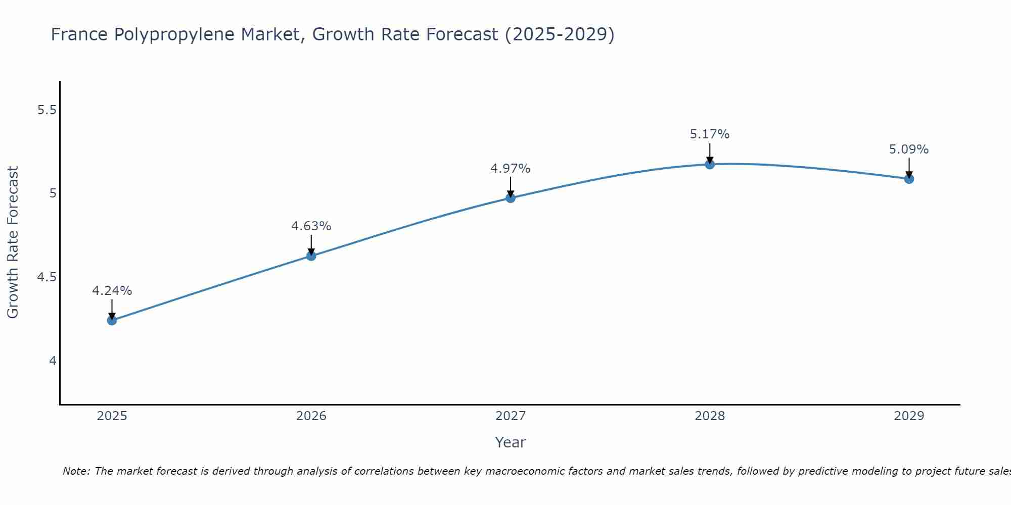 France Polypropylene Market Size Growth Rate