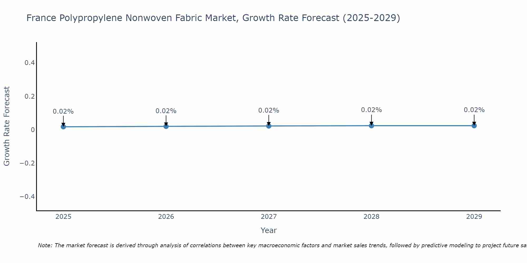 France Polypropylene Nonwoven Fabric Market Size Growth Rate