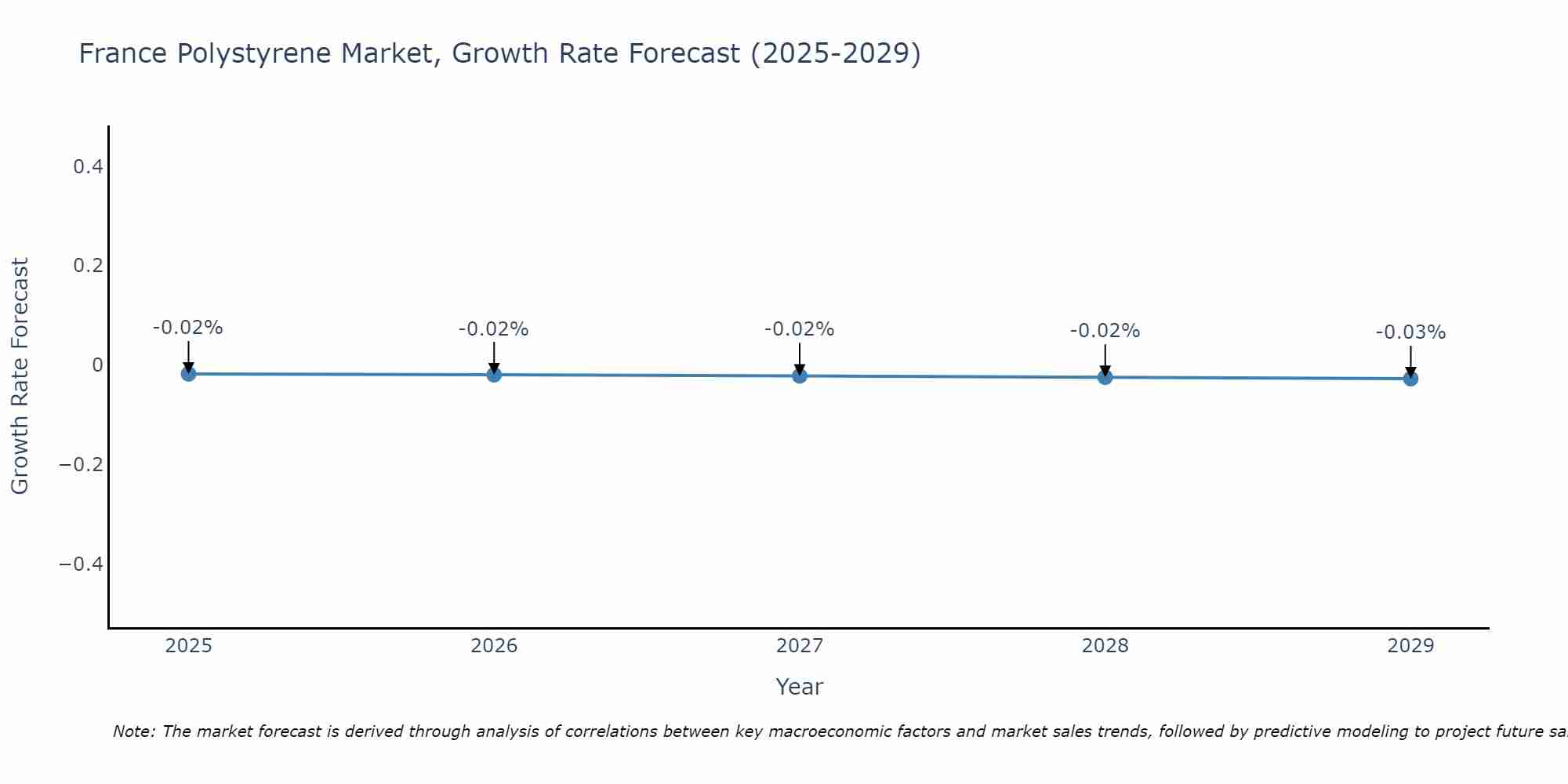 France Polystyrene Market Size Growth Rate