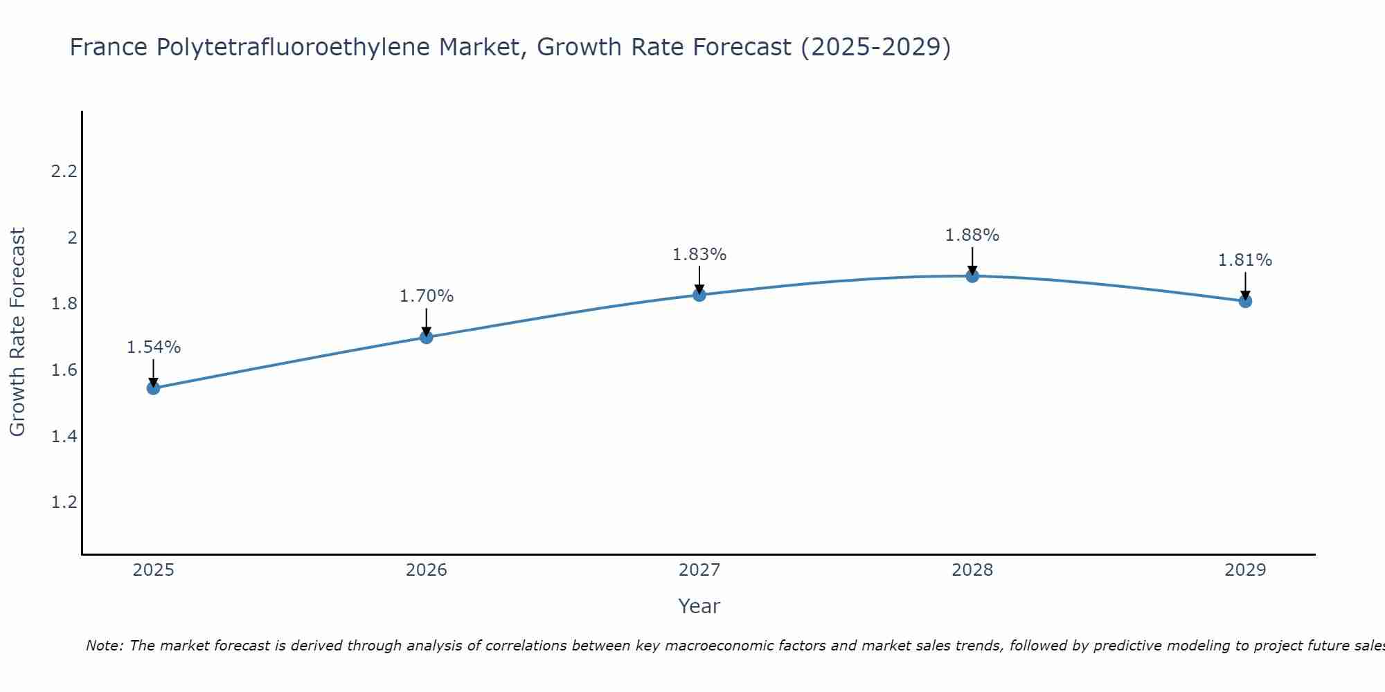 France Polytetrafluoroethylene Market Growth Rate