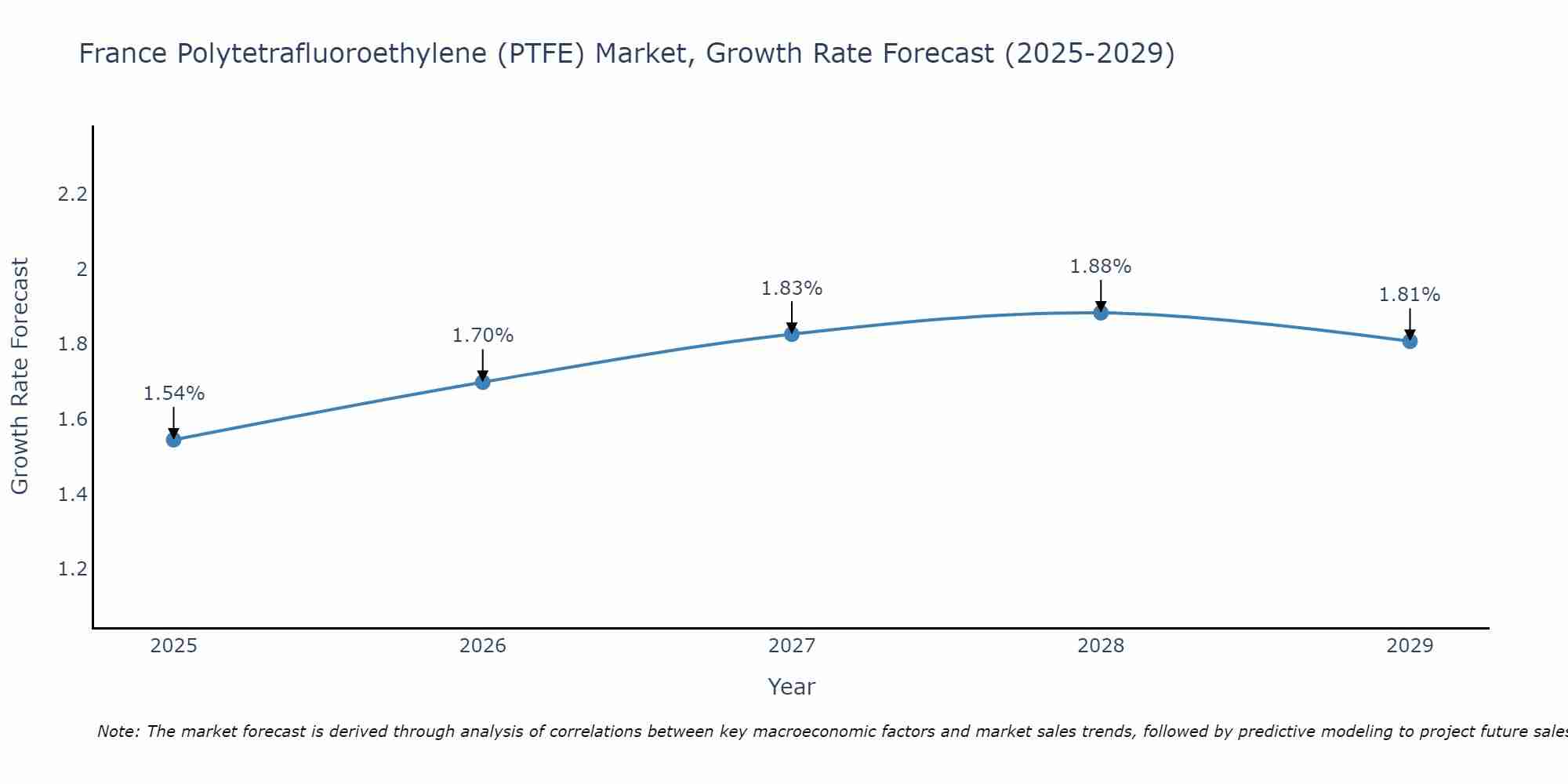 France Polytetrafluoroethylene (PTFE) Market Growth Rate