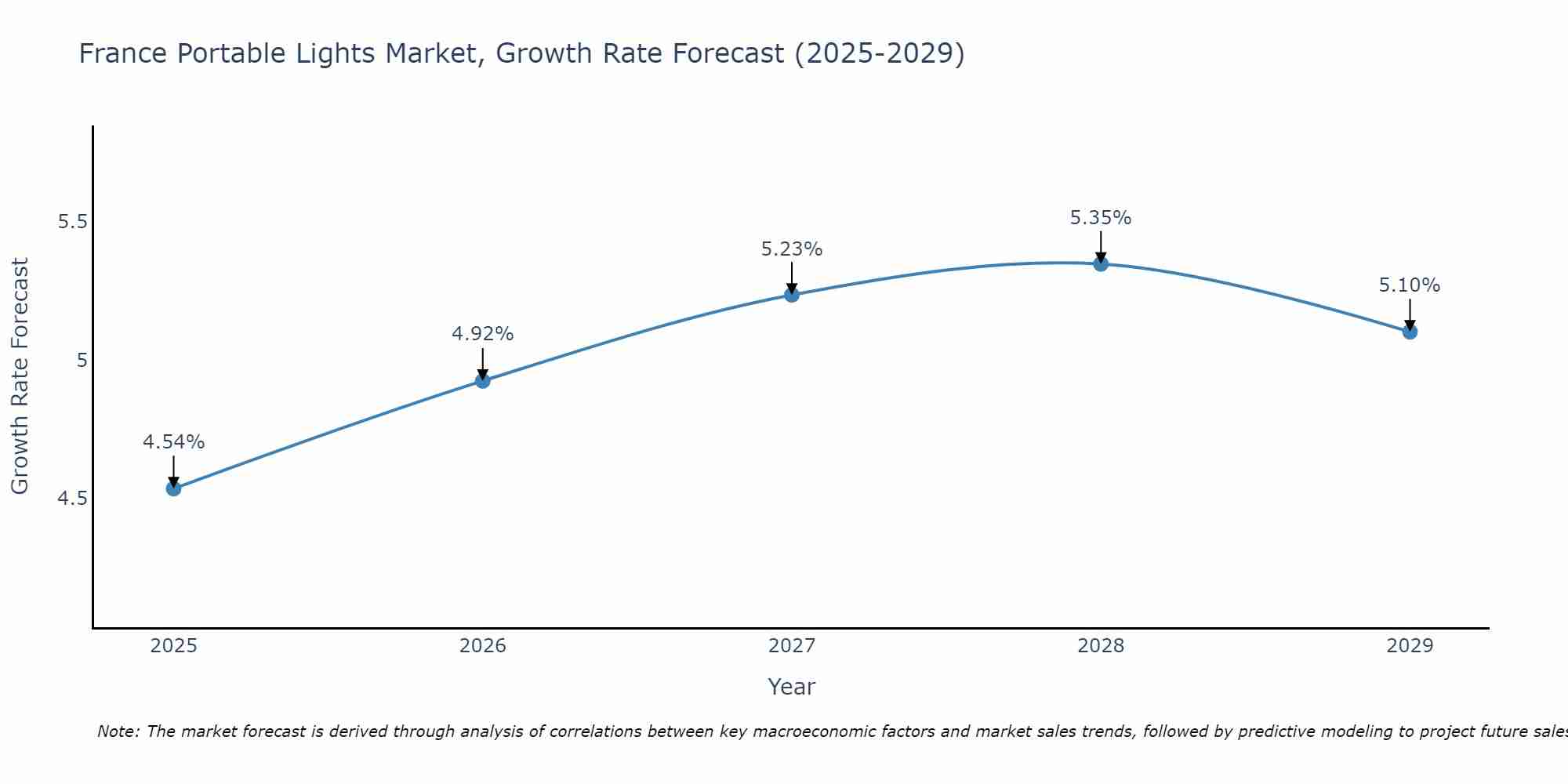 France Portable Lights Market Growth Rate