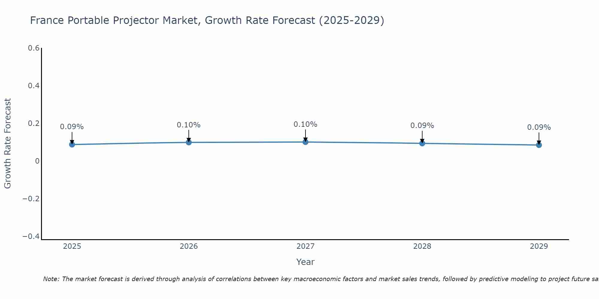 France Portable Projector Market Growth Rate