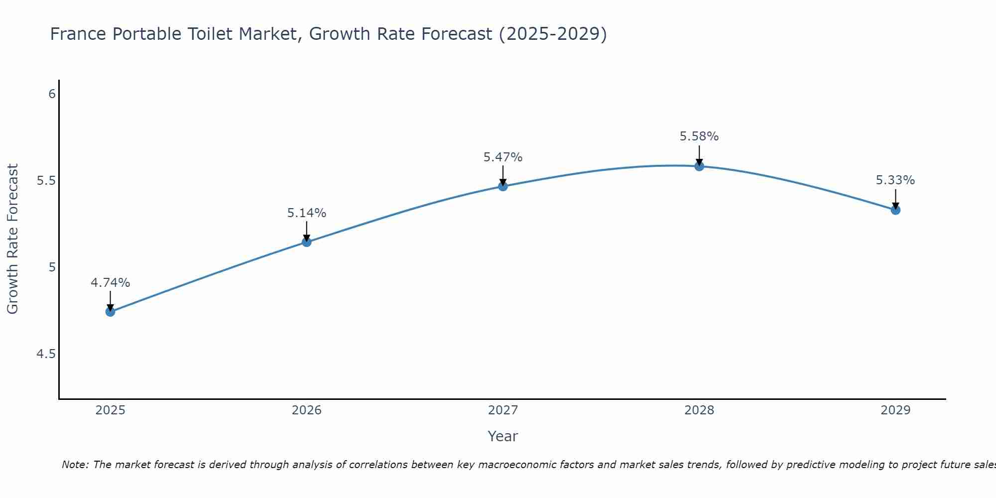 France Portable Toilet Market Growth Rate