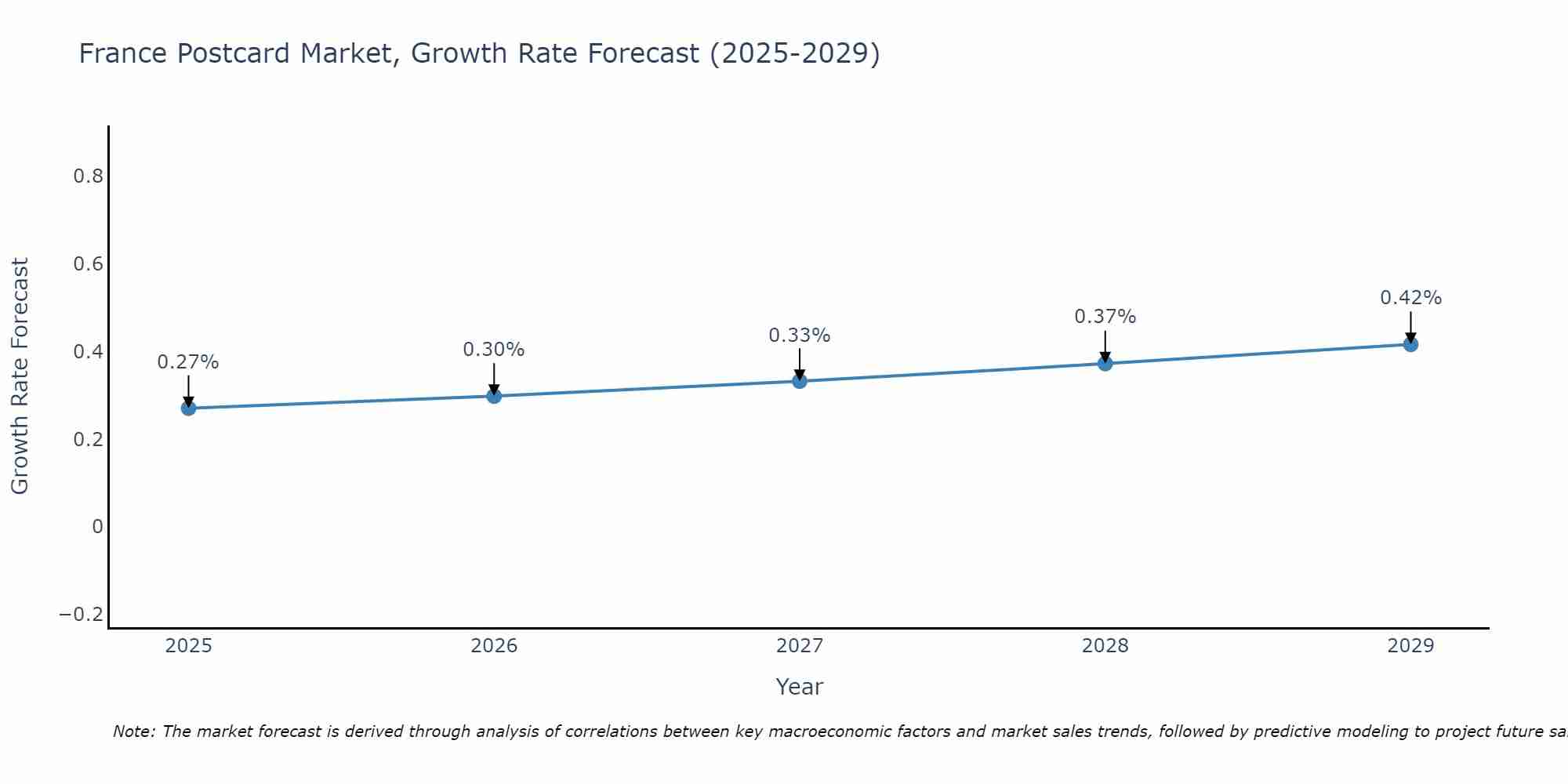 France Postcard Market Growth Rate