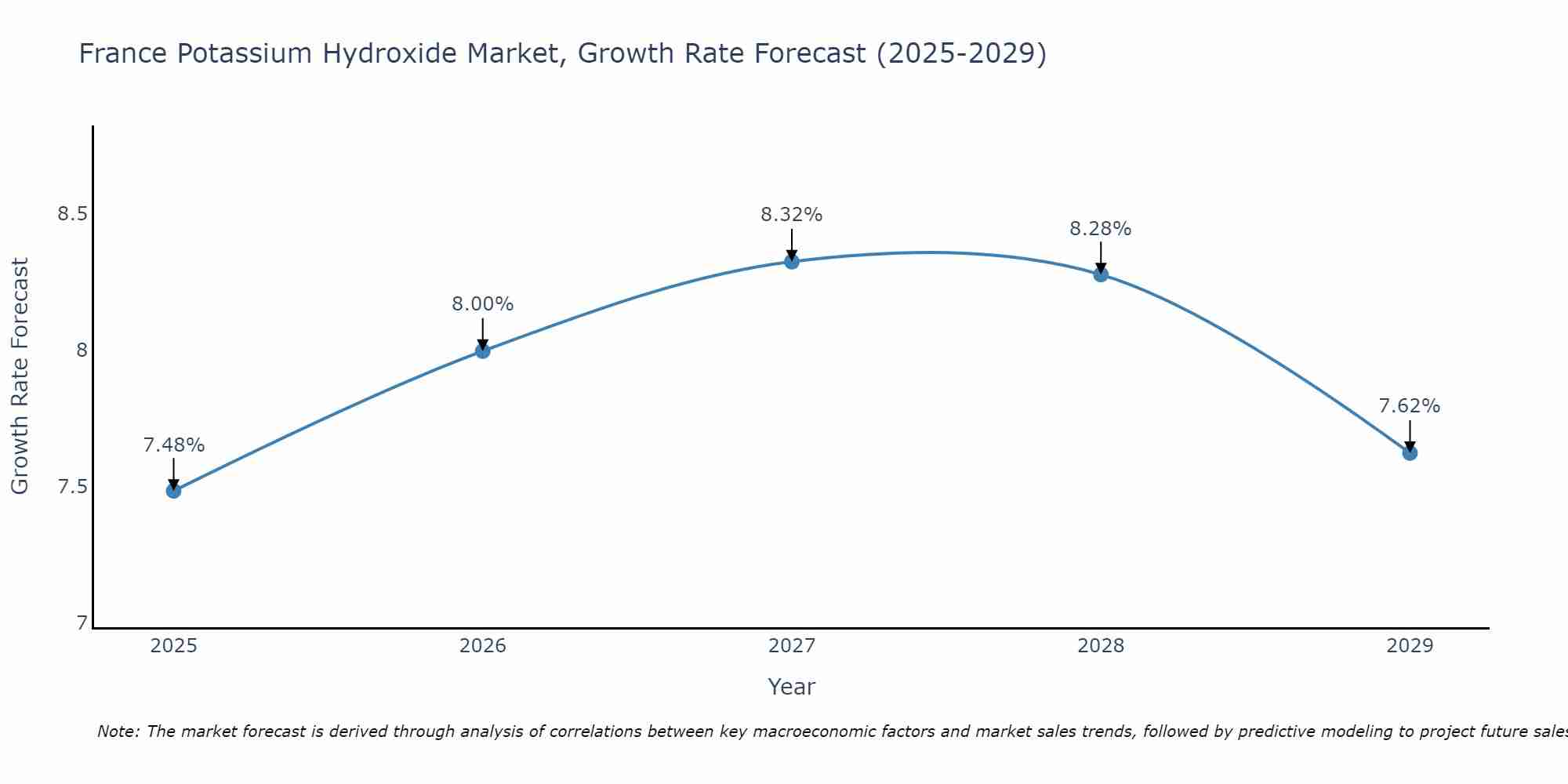 France Potassium Hydroxide Market Growth Rate