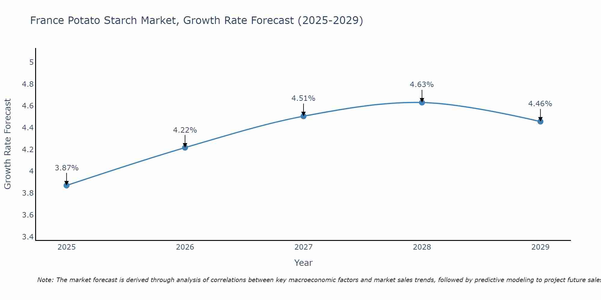France Potato Starch Market Size Growth Rate