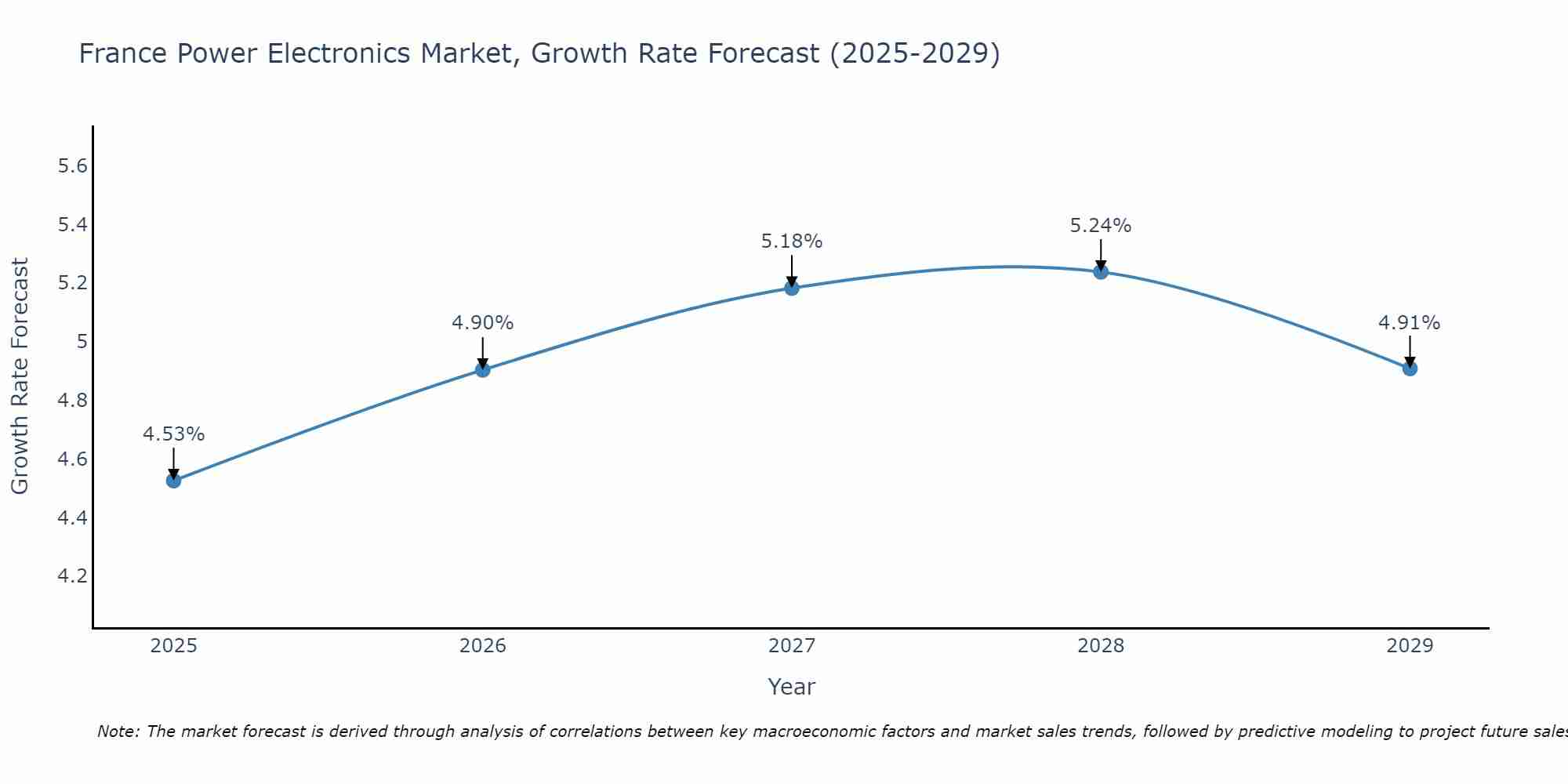 France Power Electronics Market Growth Rate