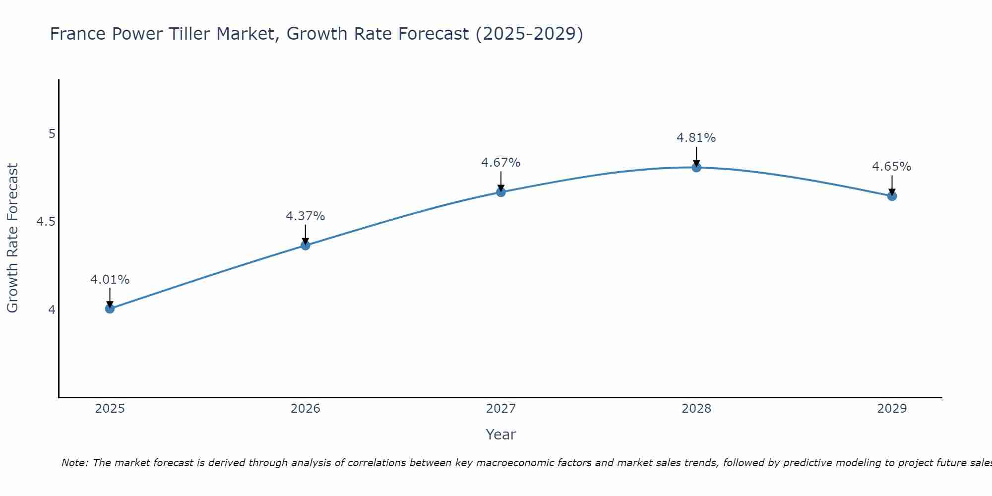 France Power Tiller Market Growth Rate