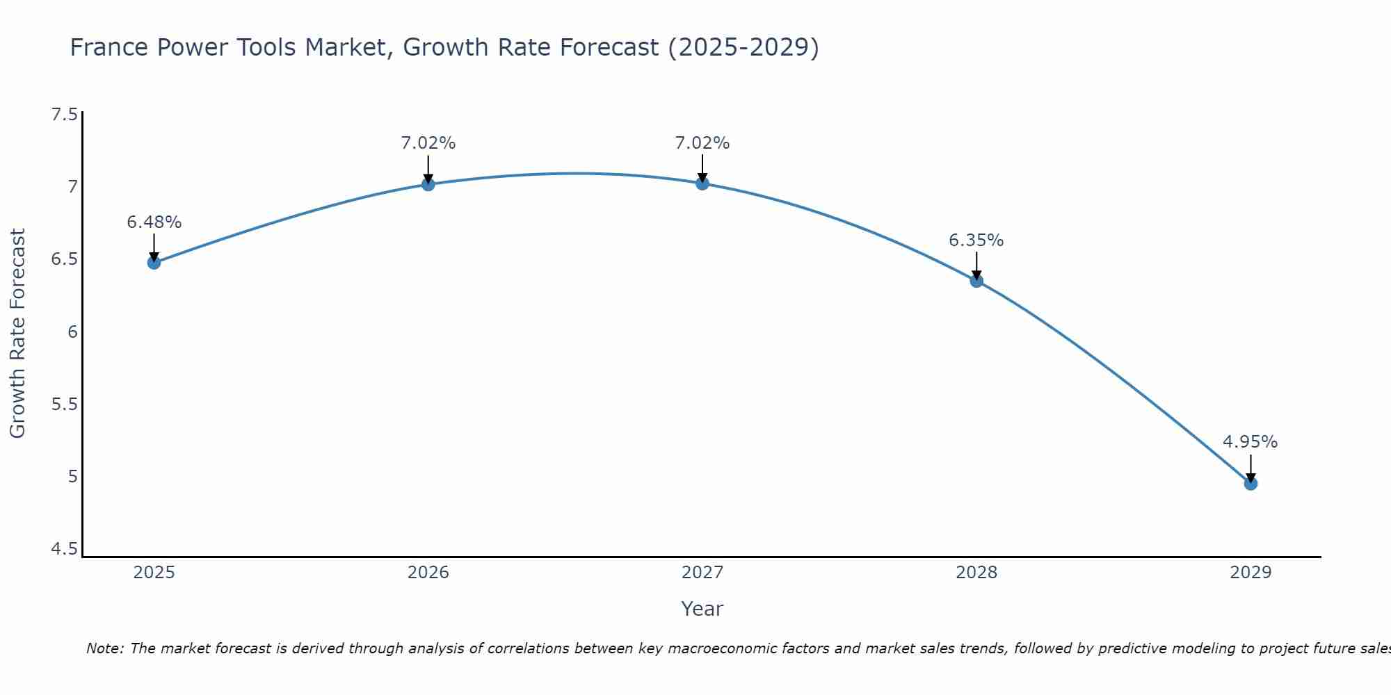 France Power Tools Market Size Growth Rate