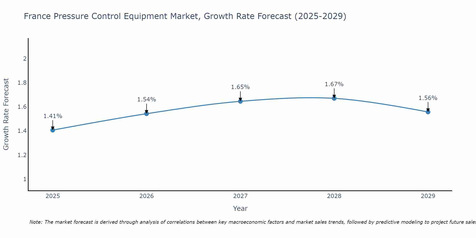 France Pressure Control Equipment Market Growth Rate