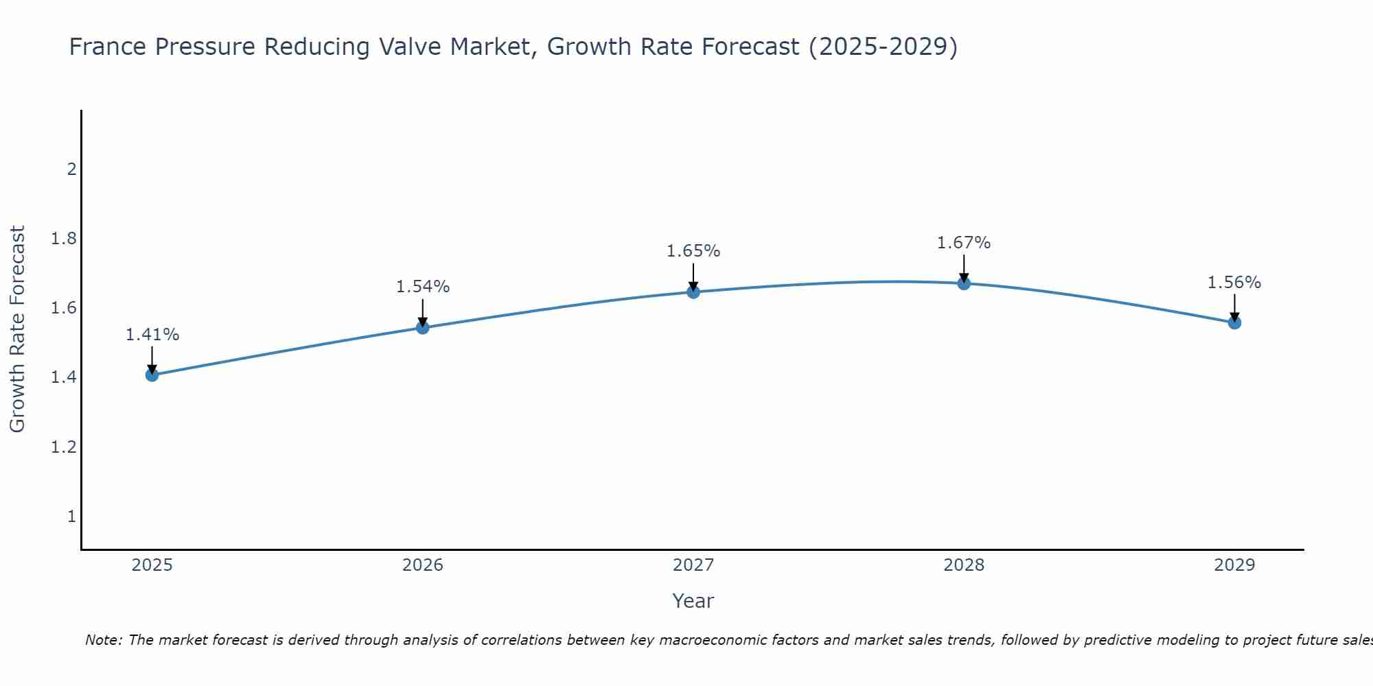 France Pressure Reducing Valve Market Growth Rate