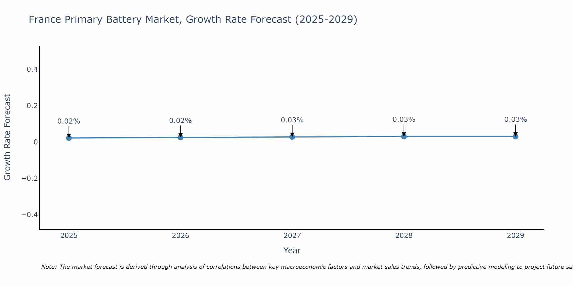 France Primary Battery Market Growth Rate