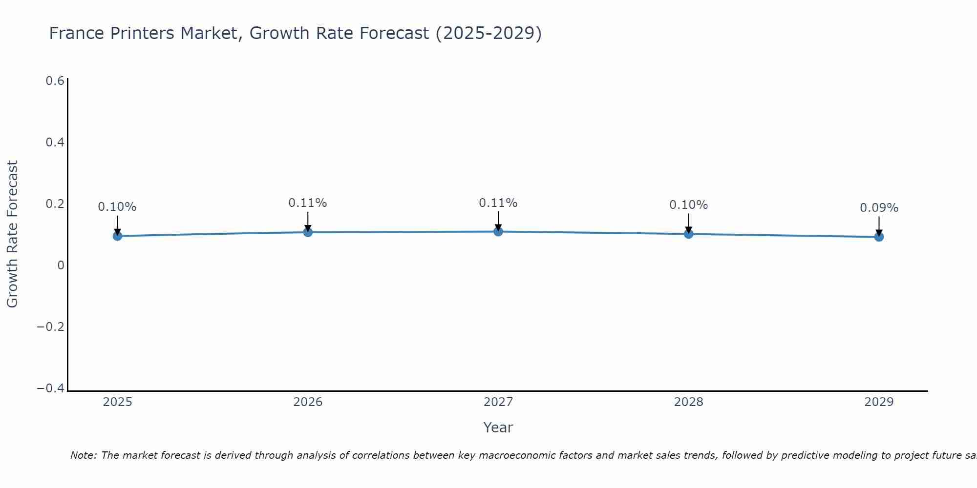 France Printers Market Growth Rate
