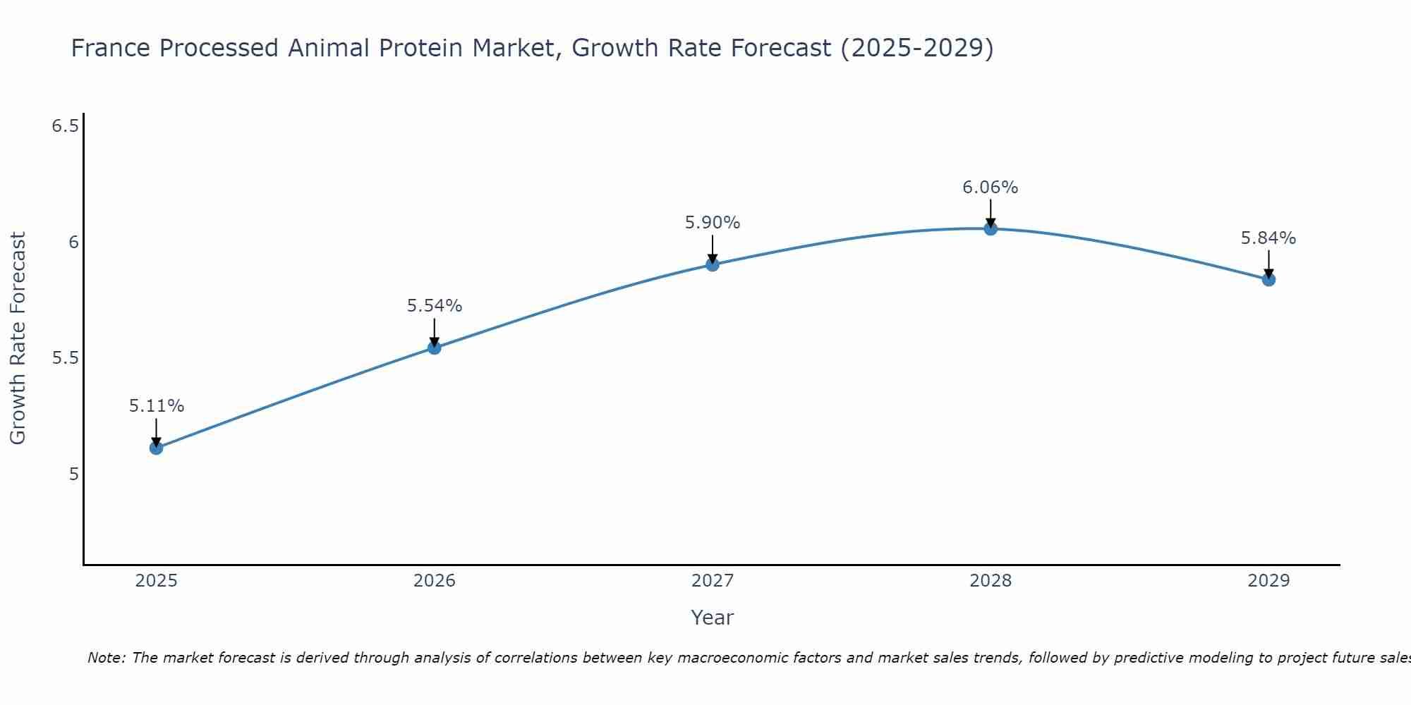 France Processed Animal Protein Market Growth Rate