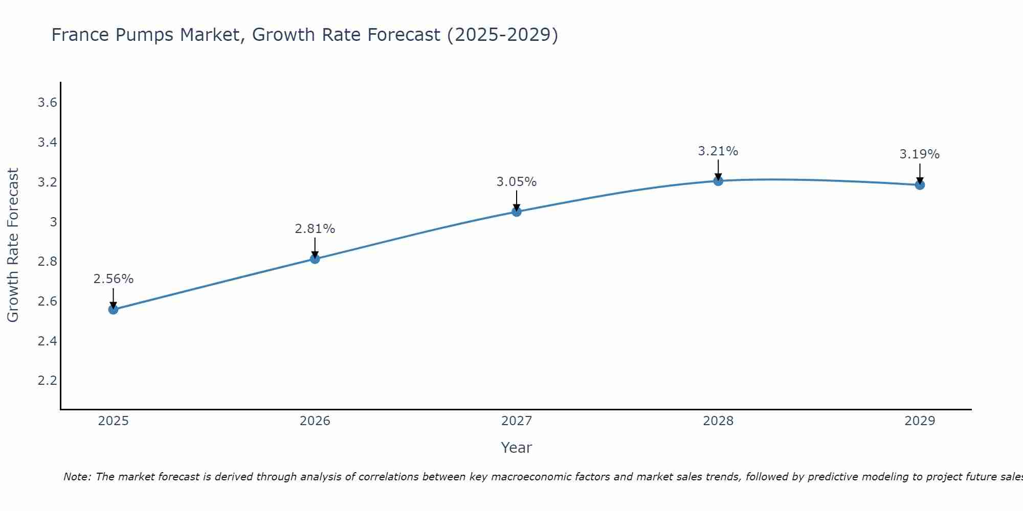 France Pumps Market Size Growth Rate
