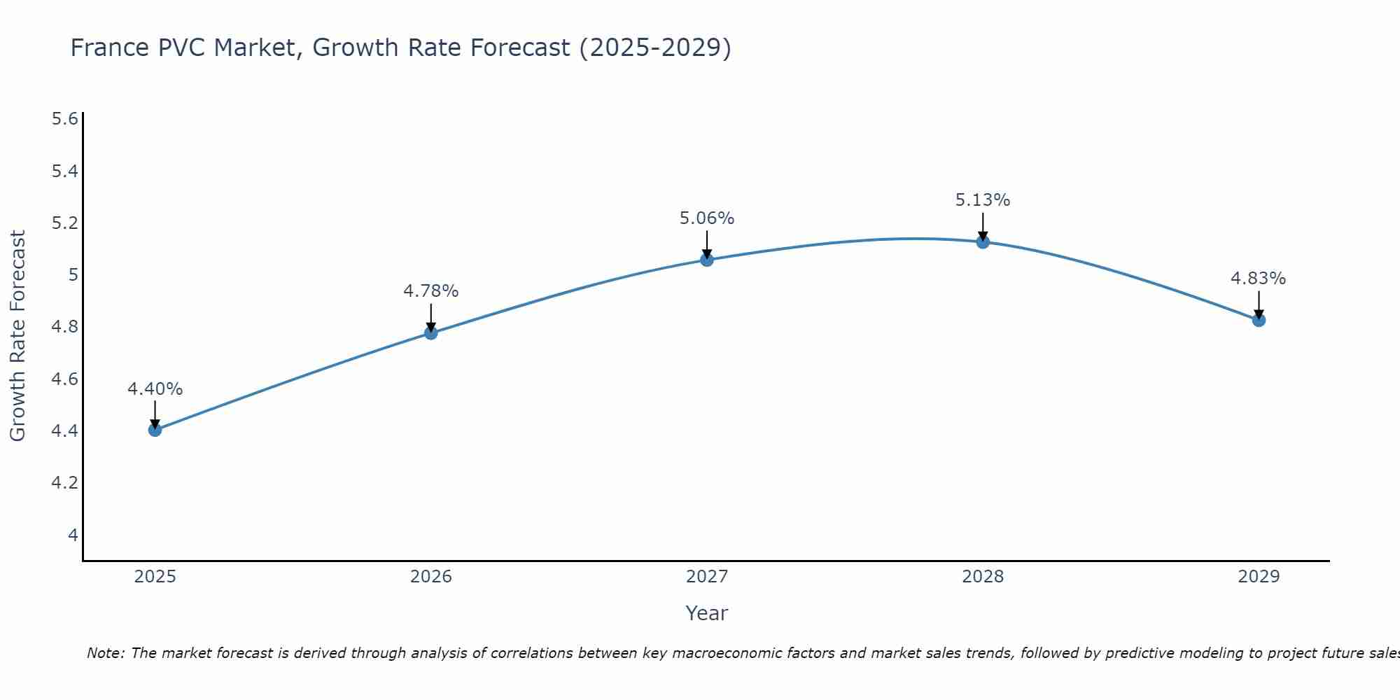 France PVC Market Growth Rate
