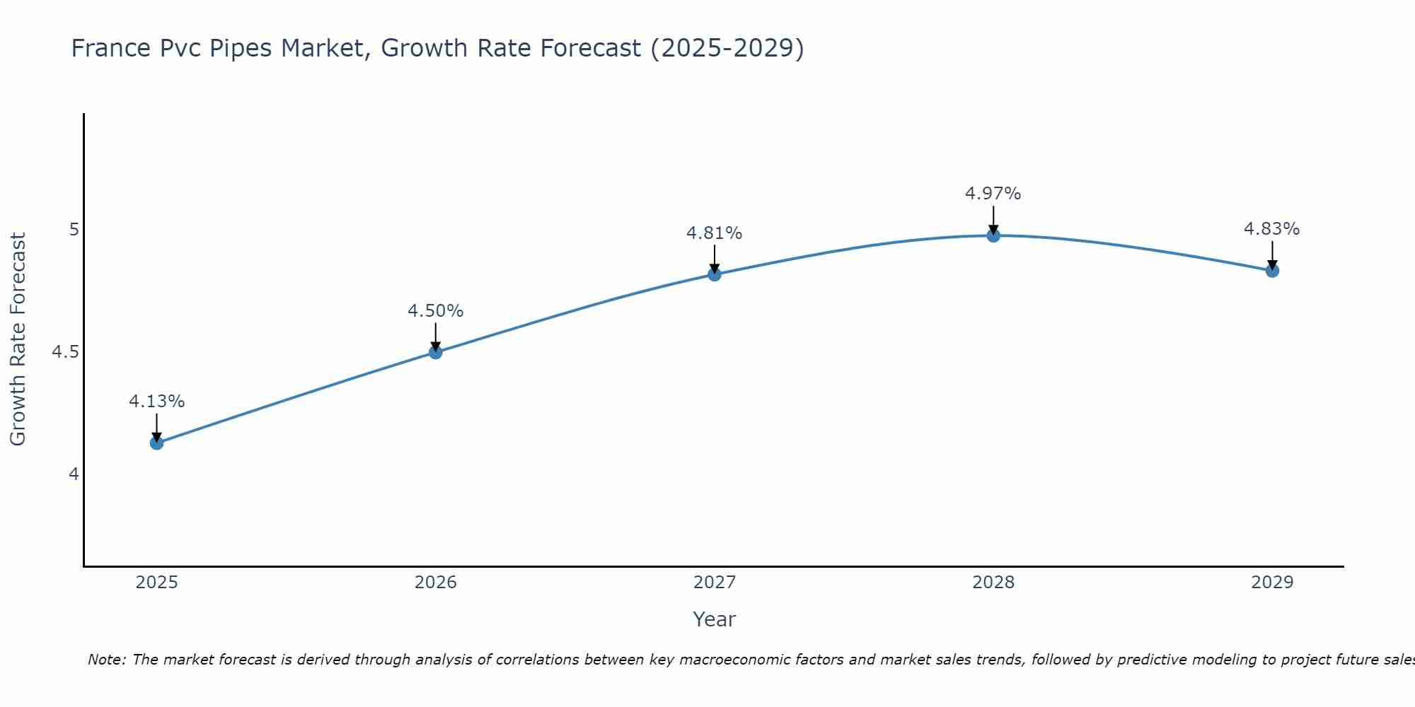 France Pvc Pipes Market Growth Rate