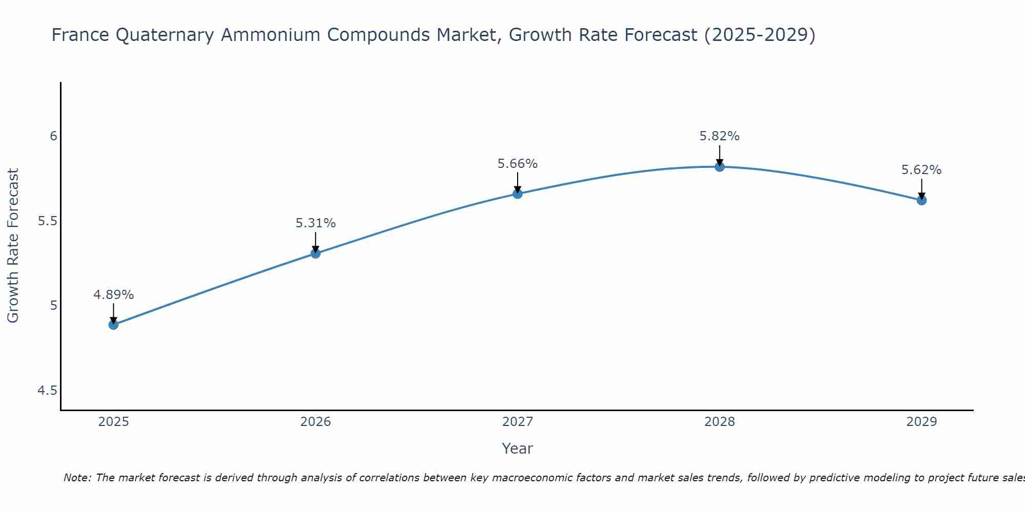 France Quaternary Ammonium Compounds Market Size Growth Rate