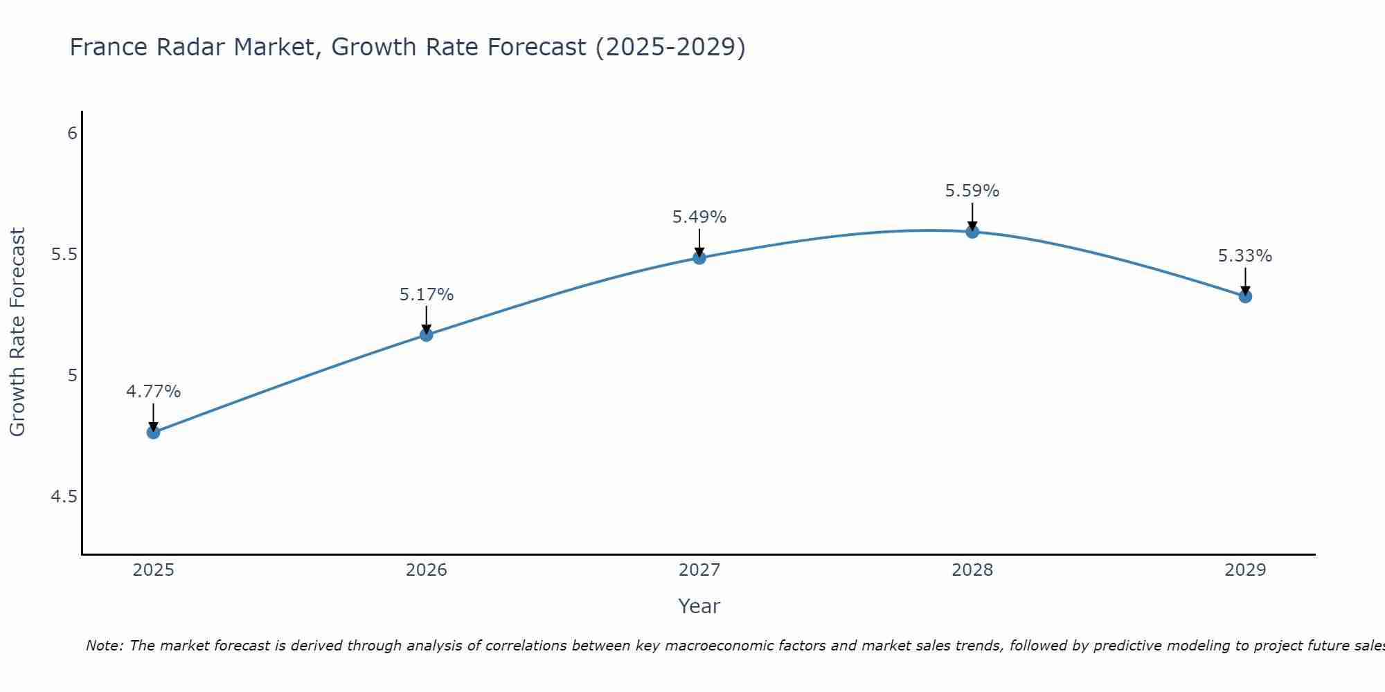 France Radar Market Growth Rate