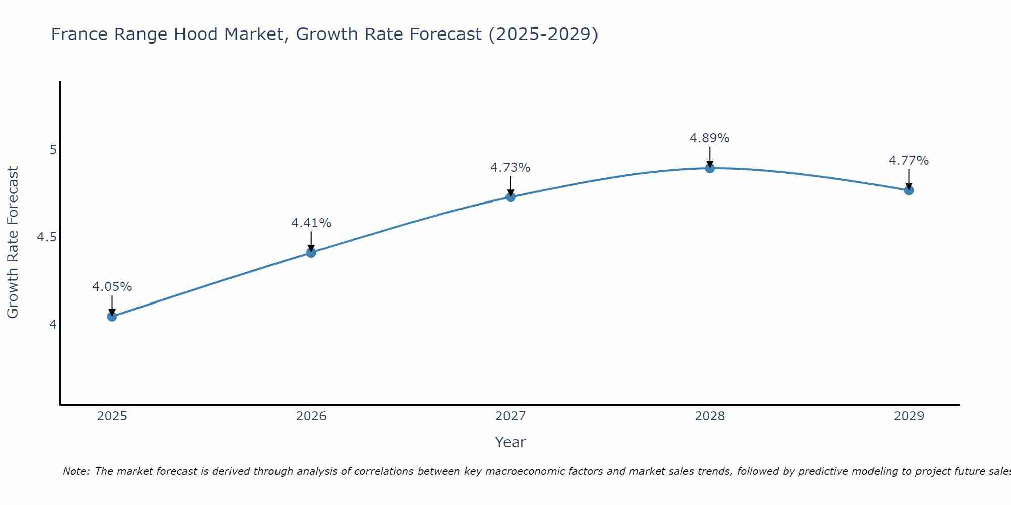 France Range Hood Market Growth Rate