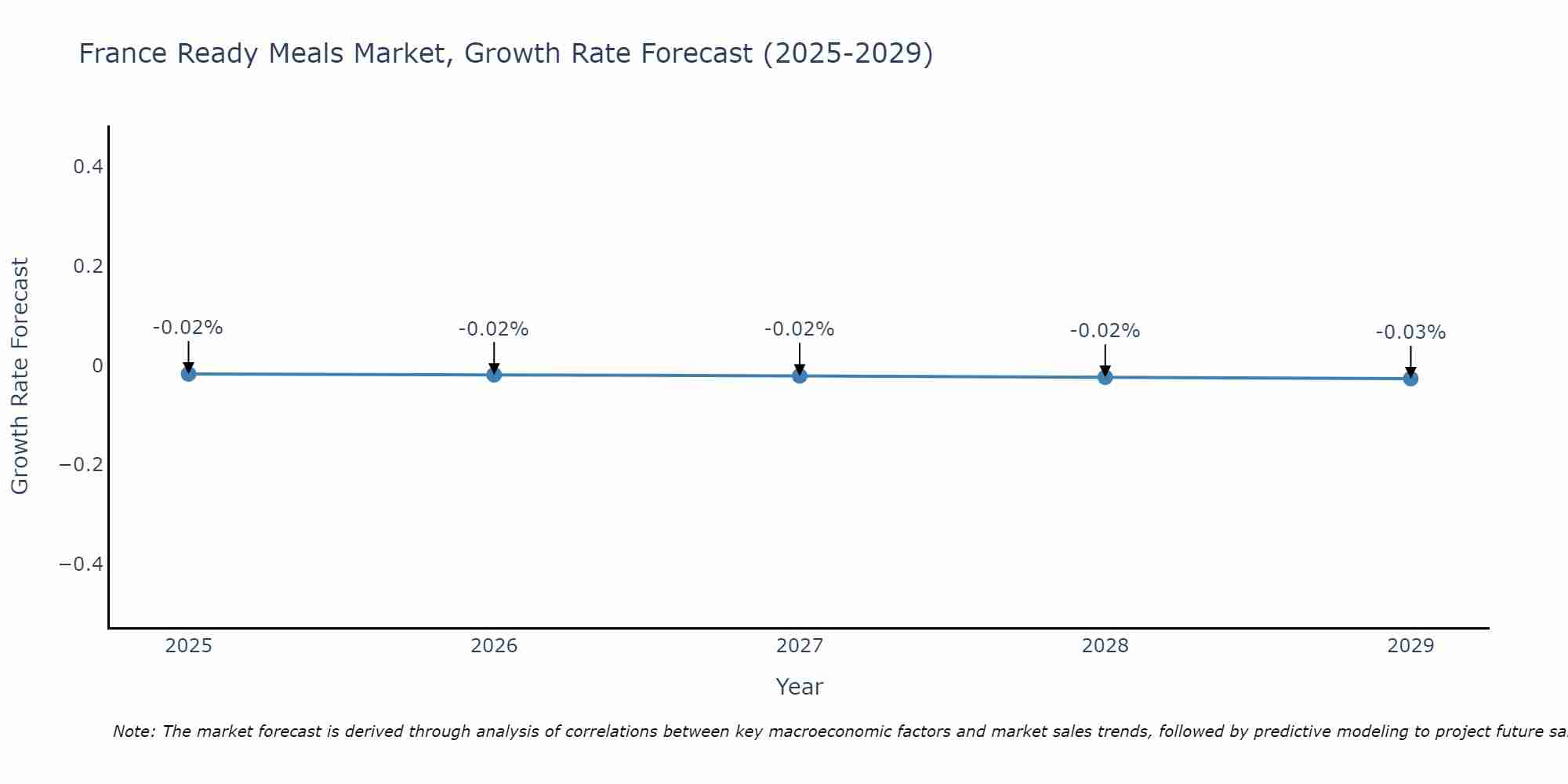 France Ready Meals Market Growth Rate
