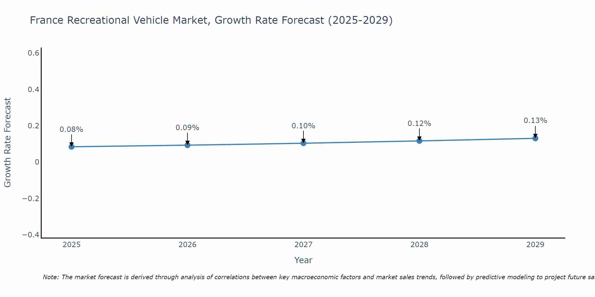 France Recreational Vehicle Market Size Growth Rate