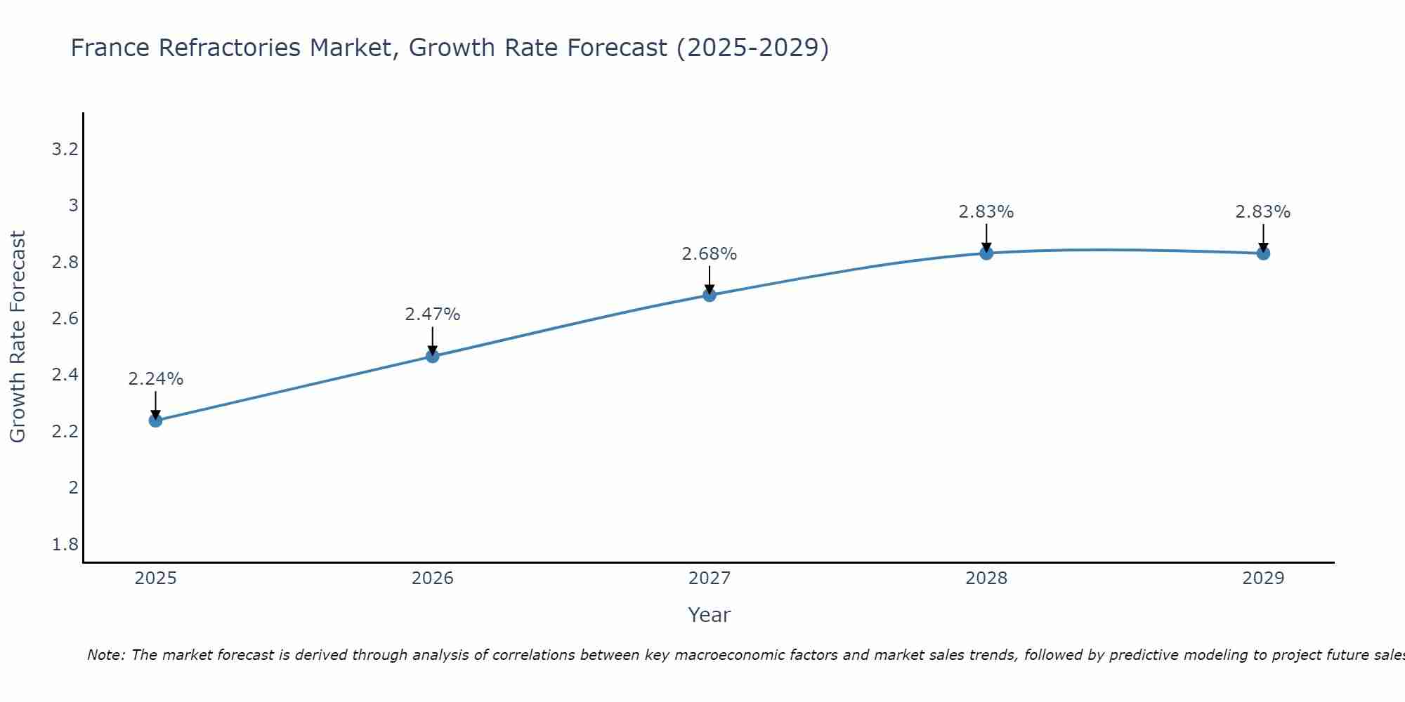 France Refractories Market Growth Rate