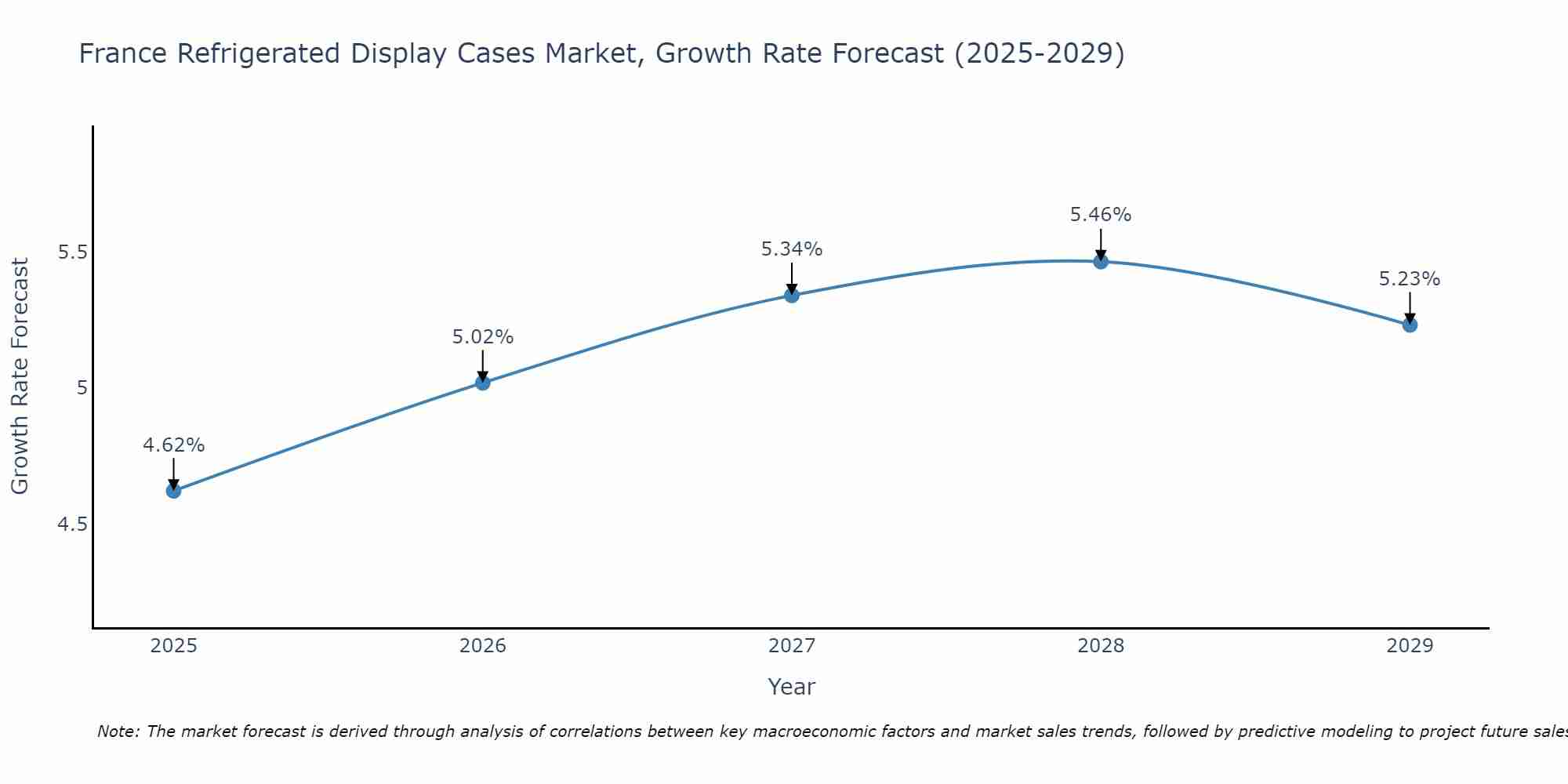 France Refrigerated Display Cases Market Growth Rate