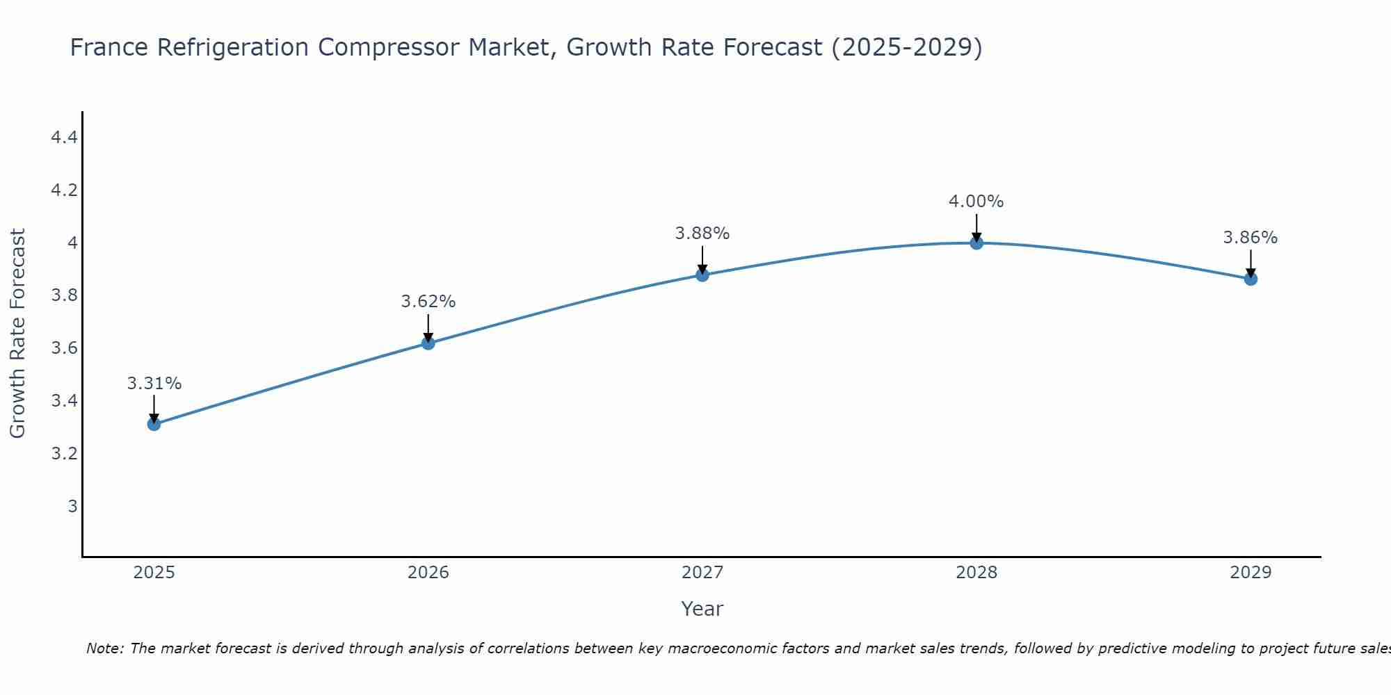 France Refrigeration Compressor Market Growth Rate