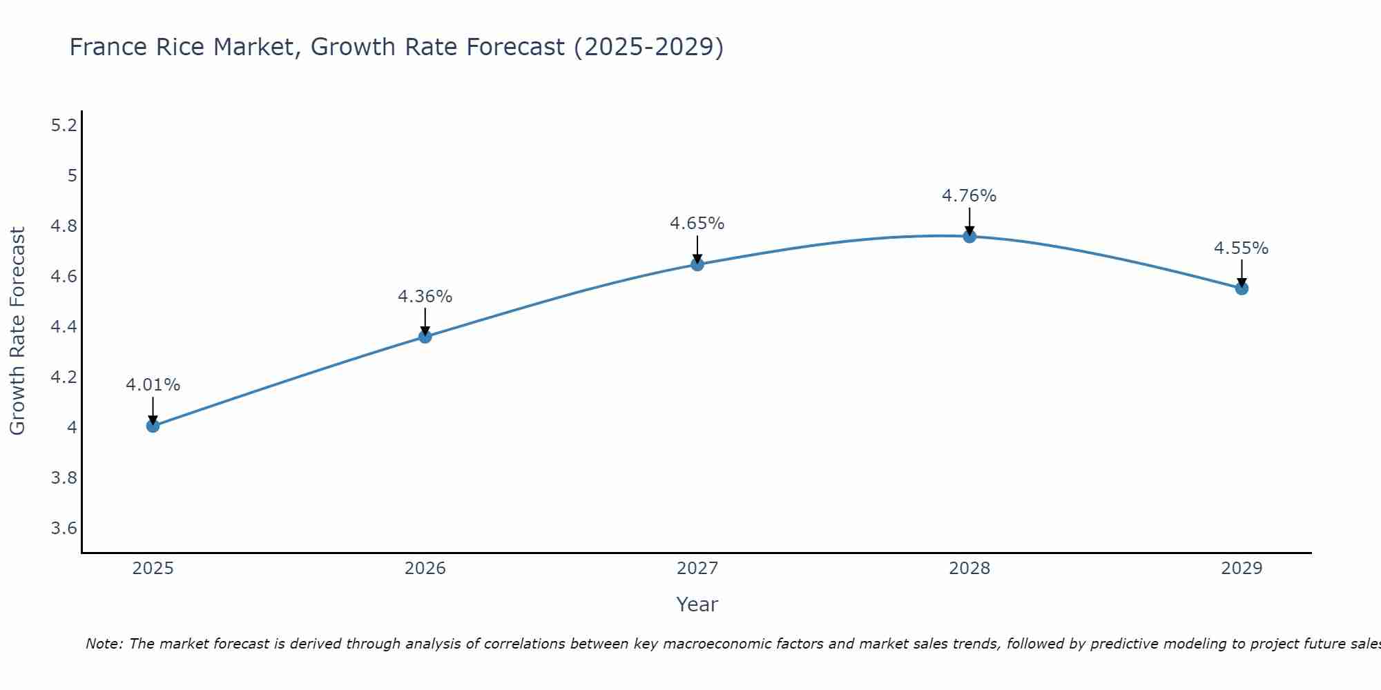 France Rice Market Growth Rate